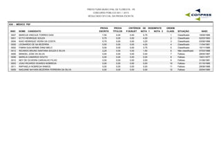 PREFEITURA MUNICIPAL DE FLORESTA - PE
CONCURSO PÚBLICO 001 / 2015
RESULTADO OFICIAL DA PROVA ESCRITA
S35 - MÉDICO PSF
INSC NOME CANDIDATO
PROVA
ESCRITA
PROVA
TÍTULOS
CRITÉRIOS DE DESEMPATE
NOTA 1 NOTA 2 NASC
ORDEM
CLASS. SITUAÇÃOP.SUBJET
0007 MARCUS VINICIUS TORRES DIAS 7,50 0,00 5,75 19/09/19891 Classificado0,00
0001 ECTO HENRIQUE SOUZA 5,75 0,00 4,00 02/03/19932 Classificado0,00
0004 KAIO HENRIQUE VIEIRA DA COSTA 5,75 0,00 3,25 03/08/19883 Classificado0,00
0005 LEONARDO DE SA BEZERRA 5,50 0,00 4,00 11/04/19814 Classificado0,00
0002 FABINI GUILHERME DINIZ MELO 5,00 0,00 3,75 15/11/19855 Classificado0,00
0012 RICARDO BRUNO SANTANA SOUZA E SILVA 2,25 0,00 1,50 07/03/19886 Não classificado0,00
0006 MANOEL JOSE DA SILVA 0,00 0,00 0,00 29/05/19677 Faltoso0,00
0008 MARILIA CAMARGO SOUTO 0,00 0,00 0,00 19/01/19778 Faltoso0,00
0010 NEY DE OLIVEIRA CARVALHO FILHO 0,00 0,00 0,00 31/08/19819 Faltoso0,00
0003 JOAO RICARDO SOARES NOBREGA 0,00 0,00 0,00 01/10/198510 Faltoso0,00
0011 RAPHAELA NOBREGA RAMOS 0,00 0,00 0,00 29/08/198811 Faltoso0,00
0009 NADJANE NAYARA BEZERRA FERREIRA DA SILVA 0,00 0,00 0,00 20/04/199012 Faltoso0,00
 
