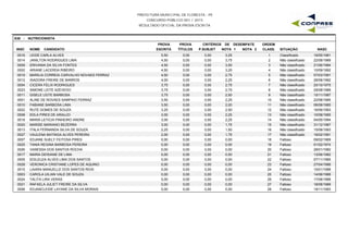 PREFEITURA MUNICIPAL DE FLORESTA - PE
CONCURSO PÚBLICO 001 / 2015
RESULTADO OFICIAL DA PROVA ESCRITA
S38 - NUTRICIONISTA
INSC NOME CANDIDATO
PROVA
ESCRITA
PROVA
TÍTULOS
CRITÉRIOS DE DESEMPATE
NOTA 1 NOTA 2 NASC
ORDEM
CLASS. SITUAÇÃOP.SUBJET
0016 LEIDE CARLA ALVES 5,50 0,00 3,25 16/05/19811 Classificado0,00
0014 JANILTON RODRIGUES LIMA 4,50 0,00 3,75 22/08/19892 Não classificado0,00
0009 ERIVANIA DA SILVA FONTES 4,50 0,00 3,50 21/06/19843 Não classificado0,00
0002 ARIANE LACERDA RIBEIRO 4,50 0,00 3,25 10/09/19924 Não classificado0,00
0019 MARILIA CORREIA CARVALHO NOVAES FERRAZ 4,50 0,00 2,75 07/03/19915 Não classificado0,00
0012 ISADORA FREIRE DE BARROS 4,00 0,00 2,25 28/08/19926 Não classificado0,00
0004 CICERA FELIX RODRIGUES 3,75 0,00 2,75 20/10/19757 Não classificado0,00
0023 SIMONE LEITE AZEVEDO 3,75 0,00 2,75 29/08/19898 Não classificado0,00
0011 GISELE LEITE BARBOSA 3,75 0,00 2,50 15/11/19879 Não classificado0,00
0001 ALINE DE NOVAES SAMPAIO FERRAZ 3,50 0,00 2,25 22/08/198510 Não classificado0,00
0010 FABIANE BARBOSA LIMA 3,50 0,00 2,00 06/08/198511 Não classificado0,00
0022 RUTE GOMES DE SOUZA 3,25 0,00 2,50 16/06/199312 Não classificado0,00
0008 EDLA PIRES DE ARAUJO 3,00 0,00 2,25 15/08/198513 Não classificado0,00
0018 MARIA LETICIA PINHEIRO ANDRE 3,00 0,00 2,25 04/05/199414 Não classificado0,00
0020 MARISE MARIANO BEZERRA 3,00 0,00 1,75 31/12/198715 Não classificado0,00
0013 ITALA FERNANDA SILVA DE SOUZA 2,25 0,00 1,50 15/08/199316 Não classificado0,00
0027 VAULENA BATINGA ALVES PEREIRA 2,00 0,00 1,75 18/02/199117 Não classificado0,00
0007 EDJANE SUELY FEITOSA PIRES 0,00 0,00 0,00 09/02/196918 Faltoso0,00
0025 TANIA REGINA BARBOSA PEREIRA 0,00 0,00 0,00 01/02/197419 Faltoso0,00
0026 VANESSA DOS SANTOS ROCHA 0,00 0,00 0,00 28/01/198220 Faltoso0,00
0017 MARIA DEISIANE DE LIMA 0,00 0,00 0,00 13/06/198221 Faltoso0,00
0005 EDILEUZA ALVES LIMA DOS SANTOS 0,00 0,00 0,00 07/11/198522 Faltoso0,00
0028 VERONICA CRISTIANE LOPES DE AQUINO 0,00 0,00 0,00 27/04/198623 Faltoso0,00
0015 LAIARA MANUELLE DOS SANTOS RIOS 0,00 0,00 0,00 15/01/198824 Faltoso0,00
0003 CAROLA UILIAN VALE DE SOUZA 0,00 0,00 0,00 14/06/198825 Faltoso0,00
0024 TALITA LIRA VERAS 0,00 0,00 0,00 17/08/198826 Faltoso0,00
0021 RAFAELA JULIET FREIRE DA SILVA 0,00 0,00 0,00 18/08/198927 Faltoso0,00
0006 EDJANCLEIDE LAYANE DA SILVA MORAIS 0,00 0,00 0,00 19/11/199328 Faltoso0,00
 