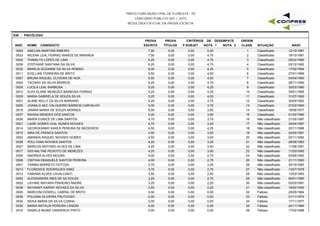 PREFEITURA MUNICIPAL DE FLORESTA - PE
CONCURSO PÚBLICO 001 / 2015
RESULTADO OFICIAL DA PROVA ESCRITA
S39 - PSICÓLOGO
INSC NOME CANDIDATO
PROVA
ESCRITA
PROVA
TÍTULOS
CRITÉRIOS DE DESEMPATE
NOTA 1 NOTA 2 NASC
ORDEM
CLASS. SITUAÇÃOP.SUBJET
0005 ANELISA MARTINS RIBEIRO 7,00 0,00 5,00 12/10/19871 Classificado0,00
0033 MILENA LEAL FERRAZ RAMOS DE MIRANDA 7,00 0,00 4,75 18/10/19812 Classificado0,00
0042 THAMILYS LOPES DE LIMA 6,25 0,00 4,75 05/02/19903 Classificado0,00
0039 STEFHANE SANTANA DA SILVA 6,25 0,00 4,75 03/12/19924 Classificado0,00
0032 MARILIA SUZANNE DA SILVA ROMAO 6,00 0,00 4,25 17/02/19945 Classificado0,00
0011 EVELLINE FERREIRA DE BRITO 5,50 0,00 4,50 27/01/19896 Classificado0,00
0007 BRUNA RAQUEL OLIVEIRA DE NOA 5,50 0,00 4,00 04/04/19907 Classificado0,00
0040 TACIANY DA SILVA BARROS 5,25 0,00 4,75 28/11/19908 Classificado0,00
0025 LUCILA LEAL BARBOSA 5,25 0,00 4,25 30/03/19809 Classificado0,00
0010 ELKA ELANE MENEZES BARBOSA FERRAZ 5,25 0,00 4,25 30/01/198510 Classificado0,00
0029 MARIA GABRIELA DE SOUZA SILVA 5,25 0,00 4,00 31/07/199211 Classificado0,00
0001 ALANE KELLY DA SILVA MARIANO 5,25 0,00 3,75 30/04/199312 Classificado0,00
0020 JOANA D AEC VALGUEIRO BARROS CARVALHO 5,00 0,00 3,75 27/02/196013 Classificado0,00
0018 JANIRA MARIA DE SOUZA MORAES 5,00 0,00 3,50 18/06/197714 Classificado0,00
0037 RAISSA MENDES DOS SANTOS 5,00 0,00 3,50 01/02/199015 Classificado0,00
0028 MARIA EUNICE DE LIMA SANTOS 4,75 0,00 3,75 21/05/199716 Não classificado0,00
0021 LAISE GOMES LEAL NUNES NOVAES 4,75 0,00 3,25 30/04/198717 Não classificado0,00
0014 GEORGEANNY KARLA PEREIRA DE MEDEIROS 4,50 0,00 4,25 20/11/198818 Não classificado0,00
0015 IARA DE FRANCA SANTOS 4,50 0,00 3,50 24/05/199119 Não classificado0,00
0003 AMANDA RAQUEL NOVAES GOMES 4,50 0,00 3,00 02/11/199220 Não classificado0,00
0036 POLLYANA NOVAES SANTOS 4,25 0,00 3,25 28/06/198321 Não classificado0,00
0027 MARCOS ANTONIO ALVES DE LIMA 4,25 0,00 3,00 11/06/199122 Não classificado0,00
0017 ISIS NALYNE PEIXOTO DE MENEZES 4,25 0,00 3,00 11/03/199223 Não classificado0,00
0004 ANDREIA ALVES MOURA 4,00 0,00 2,75 03/06/199324 Não classificado0,00
0008 CINTHIA EMANUELE SANTOS PEREIRA 4,00 0,00 2,75 21/11/199325 Não classificado0,00
0041 TAINNA BARRETO FEITOZA 3,75 0,00 3,25 30/10/199326 Não classificado0,00
0013 FLORENICE RODRIGUES DINIZ 3,75 0,00 2,75 13/07/197827 Não classificado0,00
0012 FABIANA ALVES CAVALCANTI 3,50 0,00 2,50 13/03/198328 Não classificado0,00
0002 ALESSANDRA INES DE SA SOUZA 3,25 0,00 2,75 06/01/198029 Não classificado0,00
0022 LAYANE MAYARA PINHEIRO ANDRE 3,25 0,00 2,25 02/03/199130 Não classificado0,00
0038 RAYANNY KARINY NOVAES DA SILVA 2,50 0,00 2,25 19/02/199231 Não classificado0,00
0026 MARCONI DOWELL CABRAL DE BRITO 0,00 0,00 0,00 25/05/196432 Faltoso0,00
0035 POLIANA OLIVEIRA FRUTUOSO 0,00 0,00 0,00 21/11/197433 Faltoso0,00
0034 NIVEA MARIA DA SILVA CUNHA 0,00 0,00 0,00 17/11/197734 Faltoso0,00
0030 MARIA NATALIA PEREIRA LANDIM 0,00 0,00 0,00 24/11/198035 Faltoso0,00
0016 ISABELA MUNIZ VANDERLEI PINTO 0,00 0,00 0,00 17/02/198836 Faltoso0,00
 