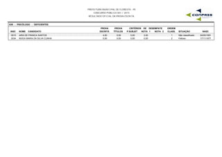 PREFEITURA MUNICIPAL DE FLORESTA - PE
CONCURSO PÚBLICO 001 / 2015
RESULTADO OFICIAL DA PROVA ESCRITA
S39 - PSICÓLOGO - DEFICIENTES
INSC NOME CANDIDATO
PROVA
ESCRITA
PROVA
TÍTULOS
CRITÉRIOS DE DESEMPATE
NOTA 1 NOTA 2 NASC
ORDEM
CLASS. SITUAÇÃOP.SUBJET
0015 IARA DE FRANCA SANTOS 4,50 0,00 3,50 24/05/19911 Não classificado0,00
0034 NIVEA MARIA DA SILVA CUNHA 0,00 0,00 0,00 17/11/19772 Faltoso0,00
 