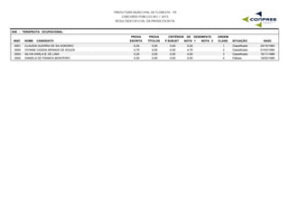 PREFEITURA MUNICIPAL DE FLORESTA - PE
CONCURSO PÚBLICO 001 / 2015
RESULTADO OFICIAL DA PROVA ESCRITA
S40 - TERAPEUTA OCUPACIONAL
INSC NOME CANDIDATO
PROVA
ESCRITA
PROVA
TÍTULOS
CRITÉRIOS DE DESEMPATE
NOTA 1 NOTA 2 NASC
ORDEM
CLASS. SITUAÇÃOP.SUBJET
0001 CLAUDIA GUERRA DE SA HONORIO 6,25 0,00 5,25 22/10/19831 Classificado0,00
0004 VIVIANE CASSIA ARANDA DE SOUZA 5,75 0,00 4,75 01/03/19902 Classificado0,00
0003 SILVIA KARLA B. DE LIMA 5,25 0,00 4,50 16/11/19863 Classificado0,00
0002 DANIELA DE FRANCA MONTEIRO 0,00 0,00 0,00 16/02/19854 Faltoso0,00
 