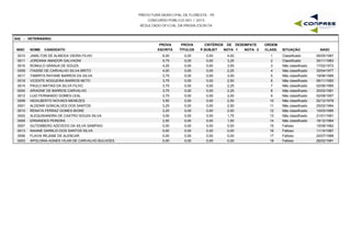 PREFEITURA MUNICIPAL DE FLORESTA - PE
CONCURSO PÚBLICO 001 / 2015
RESULTADO OFICIAL DA PROVA ESCRITA
S42 - VETERINÁRIO
INSC NOME CANDIDATO
PROVA
ESCRITA
PROVA
TÍTULOS
CRITÉRIOS DE DESEMPATE
NOTA 1 NOTA 2 NASC
ORDEM
CLASS. SITUAÇÃOP.SUBJET
0010 JAMILTON DE ALMEIDA VIEIRA FILHO 6,00 0,00 4,00 06/05/19871 Classificado0,00
0011 JORDANA AMADOR GALVAGNI 5,75 0,00 3,25 30/11/19832 Classificado0,00
0016 ROMULO GRANJA DE SOUZA 4,25 0,00 3,50 17/02/19723 Não classificado0,00
0009 ITAISSE DE CARVALHO SILVA BRITO 4,00 0,00 2,25 30/04/19774 Não classificado0,00
0017 TAMIRYS RAYANE BARROS DA SILVA 3,75 0,00 3,00 19/06/19895 Não classificado0,00
0018 VICENTE NOGUEIRA BARROS NETO 3,75 0,00 2,50 06/11/19606 Não classificado0,00
0014 PAULO MATIAS DA SILVA FILHO 3,75 0,00 2,25 02/06/19857 Não classificado0,00
0004 ARIADNE DE BARROS CARVALHO 3,75 0,00 2,25 20/02/19918 Não classificado0,00
0012 LUIZ FERNANDO GOMES LEAL 3,75 0,00 2,00 02/08/19579 Não classificado0,00
0008 HEDILBERTO NOVAES MENEZES 3,50 0,00 2,50 02/12/197810 Não classificado0,00
0001 ALDENIR GONCALVES DOS SANTOS 3,25 0,00 2,50 25/02/196411 Não classificado0,00
0015 RENATA FERRAZ GOMES BIONE 3,25 0,00 2,00 10/03/198512 Não classificado0,00
0002 ALEQUISANDRA DE CASTRO SOUZA SILVA 3,00 0,00 1,75 21/01/199113 Não classificado0,00
0005 ERNANDES PEREIRA 2,50 0,00 1,50 16/12/196414 Não classificado0,00
0007 GUTEMBERG AZEVEDO DA SILVA SAMPAIO 0,00 0,00 0,00 15/08/198215 Faltoso0,00
0013 NAIANE DARKLEI DOS SANTOS SILVA 0,00 0,00 0,00 11/10/198716 Faltoso0,00
0006 FLAVIA REJANE DE ALENCAR 0,00 0,00 0,00 20/07/198817 Faltoso0,00
0003 APOLONIA AGNES VILAR DE CARVALHO BULHOES 0,00 0,00 0,00 26/02/199118 Faltoso0,00
 