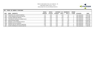 PREFEITURA MUNICIPAL DE FLORESTA - PE
CONCURSO PÚBLICO 001 / 2015
RESULTADO OFICIAL DA PROVA ESCRITA
A04 - FISCAL DE OBRAS E POSTURAS
INSC NOME CANDIDATO
PROVA
ESCRITA
PROVA
TÍTULOS
CRITÉRIOS DE DESEMPATE
NOTA 1 NOTA 2 NASC
ORDEM
CLASS. SITUAÇÃOP.SUBJET
0004 FRANCISCO DE ALENCAR SAMPAIO 4,75 0,00 2,25 1,00 15/05/19501 Não classificado0,00
0006 LUCIAN JAKSON ALVES DOS SANTOS 4,25 0,00 1,25 1,25 12/10/19942 Não classificado0,00
0002 CLAUDIO JORGE DE FREITAS 4,00 0,00 2,00 0,75 08/03/19813 Não classificado0,00
0009 THACIANE DE CARVALHO GOMES SILVA 3,50 0,00 1,25 1,00 13/10/19964 Não classificado0,00
0003 DJAIR ANTONIO NUNES 3,25 0,00 1,25 1,25 07/03/19755 Não classificado0,00
0007 ROBERIO LUCAS PEREIRA DA SILVA 2,50 0,00 1,25 0,25 30/06/19966 Não classificado0,00
0008 ROMERIO DA SILVA BARROS 2,25 0,00 1,25 0,50 26/04/19787 Não classificado0,00
0005 JADSON JOSE DE CARVALHO MARTINS 2,00 0,00 1,00 0,75 21/04/19928 Não classificado0,00
0001 CICERO HENRIQUE DE SOUSA SANTOS 1,75 0,00 0,75 0,25 11/06/19919 Não classificado0,00
 