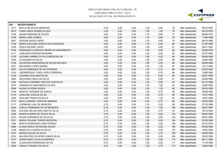 PREFEITURA MUNICIPAL DE FLORESTA - PE
CONCURSO PÚBLICO 001 / 2015
RESULTADO OFICIAL DA PROVA ESCRITA
A01 - RECEPCIONISTA
0171 MAYLA DE SOUZA MENEZES 3,25 0,00 1,25 0,50 09/12/199775 Não classificado0,00
0073 FABIA LINEIA SOARES ALVES 3,25 0,00 1,00 1,00 25/10/197676 Não classificado0,00
0195 SALMA ENEDINA DE SOUZA 3,00 0,00 1,75 0,50 06/08/197677 Não classificado0,00
0159 MARIA JOSE GOMES 3,00 0,00 1,75 0,50 11/06/198678 Não classificado0,00
0051 DIOCINA DUCIA LOPES 3,00 0,00 1,75 0,50 09/10/198679 Não classificado0,00
0156 MARIA EVELAINE GONCALVES NOGUEIRA 3,00 0,00 1,75 0,50 21/05/199080 Não classificado0,00
0185 PAULA REJANE LOPES 3,00 0,00 1,50 0,50 26/01/199381 Não classificado0,00
0194 ROSANGELA ALMEIDA FREIRE DO NASCIMENTO 3,00 0,00 1,50 0,25 05/09/197682 Não classificado0,00
0111 JONILSON HONORIO BEZERRA 3,00 0,00 1,50 0,25 07/07/198483 Não classificado0,00
0120 JUCIANA CARMELITA DA CONCEICAO SA 3,00 0,00 1,50 0,25 06/06/198884 Não classificado0,00
0039 CLAUDIANA DA SILVA 3,00 0,00 1,50 0,25 16/06/198985 Não classificado0,00
0109 JOCASTRA MARGARIDA DE SOUZA NOVAES 3,00 0,00 1,50 0,25 29/08/198986 Não classificado0,00
0021 ANA MARIA LOPES NUNES 3,00 0,00 1,25 1,00 12/11/199387 Não classificado0,00
0053 DULCE MARQUES DE SA FERREIRA 3,00 0,00 1,25 0,75 07/03/196288 Não classificado0,00
0140 LINDABERGUE THAIS LOPES FERREIRA 3,00 0,00 1,25 0,75 10/06/199389 Não classificado0,00
0135 LEIDIANE DOS SANTOS SA 3,00 0,00 1,25 0,50 22/01/199090 Não classificado0,00
0083 GEOVANIA CARLA DA SILVA 3,00 0,00 1,25 0,50 24/09/199691 Não classificado0,00
0180 NATHALIA KARINNY SANTOS CARVALHO 3,00 0,00 1,25 0,50 04/12/199692 Não classificado0,00
0074 FABIANA DO NASCIMENTO ALVES 3,00 0,00 1,00 1,25 23/05/199393 Não classificado0,00
0008 ALANA OLIVEIRA SOUZA 3,00 0,00 1,00 1,25 20/03/199594 Não classificado0,00
0190 RENATA TAYRIANE DE SOUZA 3,00 0,00 1,00 0,75 25/08/199295 Não classificado0,00
0116 JOSILENE JOZILDA DE SA 3,00 0,00 1,00 0,75 14/01/199696 Não classificado0,00
0204 SUELANY PENHA DA SILVA 3,00 0,00 0,75 1,25 12/07/198497 Não classificado0,00
0170 MAYLA ARIENE LOPES DE BARROS 3,00 0,00 0,50 0,75 23/05/199598 Não classificado0,00
0117 JOSINEIDE LEAL DE MENEZES 2,75 0,00 1,75 0,25 27/10/198699 Não classificado0,00
0032 CHEILA FERNANDA DE SA MENEZES 2,75 0,00 1,50 1,00 28/07/1987100 Não classificado0,00
0055 EDILENE SELINA DOS SANTOS SILVA 2,75 0,00 1,50 0,75 18/12/1994101 Não classificado0,00
0188 RANUFIA MARIA DE SOUZA SILVA 2,75 0,00 1,50 0,50 06/05/1983102 Não classificado0,00
0214 WILMA FERNANDA DE SA SILVA 2,75 0,00 1,50 0,50 09/07/1992103 Não classificado0,00
0161 MARIA POLIANA TORRES BEZERRA 2,75 0,00 1,50 0,50 01/08/1994104 Não classificado0,00
0169 MARTA RODRIGUES DINIZ FERRAZ 2,75 0,00 1,50 0,25 20/12/1975105 Não classificado0,00
0060 ELANIA KERLE DE MOURA SOUZA 2,75 0,00 1,50 0,25 03/08/1982106 Não classificado0,00
0148 MARIA DA S DORES DA SILVA 2,75 0,00 1,50 0,25 15/02/1995107 Não classificado0,00
0167 MARIZA NEUZA DA SILVA 2,75 0,00 1,25 0,75 09/08/1983108 Não classificado0,00
0016 ANA BEATRIZ OLIVEIRA GOMES SILVA 2,75 0,00 1,25 0,50 25/02/1996109 Não classificado0,00
0107 JESSIK MARY DA SILVA BARROS 2,75 0,00 1,25 0,50 26/11/1996110 Não classificado0,00
0040 CLAUDIANA RODRIGUES DE SA 2,75 0,00 1,25 0,25 17/10/1990111 Não classificado0,00
0029 CAMILA TARGINO DA SILVA 2,75 0,00 1,00 0,75 18/03/1994112 Não classificado0,00
 
