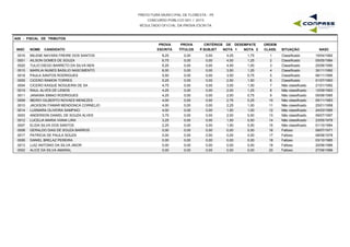 PREFEITURA MUNICIPAL DE FLORESTA - PE
CONCURSO PÚBLICO 001 / 2015
RESULTADO OFICIAL DA PROVA ESCRITA
A05 - FISCAL DE TRIBUTOS
INSC NOME CANDIDATO
PROVA
ESCRITA
PROVA
TÍTULOS
CRITÉRIOS DE DESEMPATE
NOTA 1 NOTA 2 NASC
ORDEM
CLASS. SITUAÇÃOP.SUBJET
0016 MILENE NAYARA FREIRE DOS SANTOS 8,25 0,00 4,25 1,75 15/04/19921 Classificado0,00
0001 AILSON GOMES DE SOUZA 6,75 0,00 4,00 1,25 05/05/19842 Classificado0,00
0020 TULIO DIEGO BARRETO DA SILVA NEN 6,25 0,00 4,00 1,00 25/06/19903 Classificado0,00
0015 MARILIA NUNES BASILIO NASCIMENTO 6,00 0,00 3,50 1,25 30/11/19924 Classificado0,00
0018 PAULA SANTOS RODRIGUES 5,50 0,00 3,50 0,75 06/11/19955 Classificado0,00
0005 CICERO RAMON TORRES 5,25 0,00 2,50 1,50 01/07/19936 Classificado0,00
0004 CICERO KAIQUE NOGUEIRA DE SA 4,75 0,00 3,00 1,00 21/01/19927 Não classificado0,00
0019 RAUL ALVES DE LEMOS 4,25 0,00 2,00 1,25 12/09/19938 Não classificado0,00
0011 JANAINA SIMAO RODRIGUES 4,25 0,00 2,00 0,75 05/06/19959 Não classificado0,00
0009 IBERIO GILBERTO NOVAES MENEZES 4,00 0,00 2,75 0,25 05/11/198310 Não classificado0,00
0010 JACKSON ITAMAR MENDONCA CORNELIO 4,00 0,00 2,25 1,00 25/01/195811 Não classificado0,00
0014 LUSMARA OLIVEIRA SAMPAIO 4,00 0,00 1,50 1,00 24/03/199512 Não classificado0,00
0003 ANDERSON DANIEL DE SOUZA ALVES 3,75 0,00 2,00 0,50 09/07/199713 Não classificado0,00
0012 LUCELIA MARIA VIANA LIRA 3,25 0,00 1,50 0,50 23/05/197814 Não classificado0,00
0007 ELIDA SILVA DOS SANTOS 2,25 0,00 1,50 0,50 01/10/199415 Não classificado0,00
0008 GERALDO DIAS DE SOUZA BARROS 0,00 0,00 0,00 0,00 08/07/197116 Faltoso0,00
0017 PATRICIA DE PAULA SOUZA 0,00 0,00 0,00 0,00 08/08/197817 Faltoso0,00
0006 DANIEL BRELAZ PEREIRA 0,00 0,00 0,00 0,00 03/10/198518 Faltoso0,00
0013 LUIZ ANTONIO DA SILVA JNIOR 0,00 0,00 0,00 0,00 20/06/198619 Faltoso0,00
0002 ALICE DA SILVA AMARAL 0,00 0,00 0,00 0,00 27/06/199620 Faltoso0,00
 