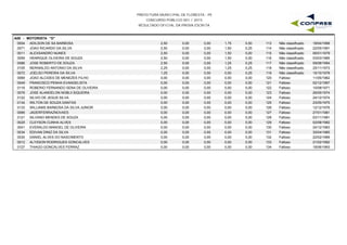PREFEITURA MUNICIPAL DE FLORESTA - PE
CONCURSO PÚBLICO 001 / 2015
RESULTADO OFICIAL DA PROVA ESCRITA
A09 - MOTORISTA "D"
0004 ADILSON DE SA BARBOSA 2,50 0,00 1,75 0,50 18/04/1968113 Não classificado0,00
0071 JOAO RICARDO DA SILVA 2,50 0,00 1,50 0,25 22/05/1991114 Não classificado0,00
0011 ALEXSANDRO NUNES 2,50 0,00 1,50 0,00 06/01/1979115 Não classificado0,00
0059 HENRIQUE OLIVEIRA DE SOUZA 2,50 0,00 1,50 0,00 03/03/1985116 Não classificado0,00
0086 JOSE ROBERTO DE SOUZA 2,50 0,00 1,25 0,25 09/08/1994117 Não classificado0,00
0105 NERINALDO ANTONIO DA SILVA 2,25 0,00 1,25 0,25 25/11/1973118 Não classificado0,00
0072 JOELSO PEREIRA DA SILVA 1,25 0,00 0,50 0,25 15/10/1978119 Não classificado0,00
0069 JOAO ALCIDES DE MENEZES FILHO 0,00 0,00 0,00 0,00 11/05/1962120 Faltoso0,00
0049 FRANCISCO PENHA EVANGELISTA 0,00 0,00 0,00 0,00 02/12/1967121 Faltoso0,00
0116 ROBERIO FERNANDO SENA DE OLIVEIRA 0,00 0,00 0,00 0,00 10/08/1971122 Faltoso0,00
0076 JOSE ALANDELON NOBLII SIQUEIRA 0,00 0,00 0,00 0,00 26/05/1974123 Faltoso0,00
0122 SILVIO DE JESUS SILVA 0,00 0,00 0,00 0,00 24/12/1974124 Faltoso0,00
0134 WILTON DE SOUZA DANTAS 0,00 0,00 0,00 0,00 23/05/1975125 Faltoso0,00
0133 WILLIAMS BARBOSA DA SILVA JUNIOR 0,00 0,00 0,00 0,00 12/12/1976126 Faltoso0,00
0066 JADERFERRAZNOVAES 0,00 0,00 0,00 0,00 27/01/1981127 Faltoso0,00
0121 SILVANO MENDES DE SOUZA 0,00 0,00 0,00 0,00 03/11/1981128 Faltoso0,00
0025 CLEYSON CUNHA ALVES 0,00 0,00 0,00 0,00 02/08/1982129 Faltoso0,00
0041 EVERALDO MANOEL DE OLIVEIRA 0,00 0,00 0,00 0,00 24/12/1983130 Faltoso0,00
0034 EDIVAN DINIZ DA SILVA 0,00 0,00 0,00 0,00 30/04/1985131 Faltoso0,00
0030 DANIEL ALVES DO NASCIMENTO 0,00 0,00 0,00 0,00 22/02/1989132 Faltoso0,00
0012 ALYSSON RODRIGUES GONCALVES 0,00 0,00 0,00 0,00 21/02/1992133 Faltoso0,00
0127 THIAGO GONCALVES FERRAZ 0,00 0,00 0,00 0,00 18/06/1993134 Faltoso0,00
 