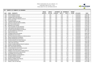PREFEITURA MUNICIPAL DE FLORESTA - PE
CONCURSO PÚBLICO 001 / 2015
RESULTADO OFICIAL DA PROVA ESCRITA
A10 - AGENTE DE COMBATE ÀS ENDEMIAS
INSC NOME CANDIDATO
PROVA
ESCRITA
PROVA
TÍTULOS
CRITÉRIOS DE DESEMPATE
NOTA 1 NOTA 2 NASC
ORDEM
CLASS. SITUAÇÃOP.SUBJET
0233 MARCIO RAMOS DA SILVA 7,50 0,00 4,25 1,75 15/06/19821 Classificado0,00
0062 CLECIO PEREIRA NOVAES 6,50 0,00 4,25 1,25 28/05/19872 Classificado0,00
0207 LEANDRO NETO DOS SANTOS 6,50 0,00 3,50 1,50 28/06/19893 Classificado0,00
0312 SAMUEL HENRIQUE PEREIRA DA SILVA 6,50 0,00 3,25 1,75 12/01/19944 Classificado0,00
0291 RITA ALVES LEITE 6,50 0,00 2,75 2,00 12/02/19895 Classificado0,00
0193 JURANDIR RAMOS DE LIMA 6,50 0,00 2,75 1,75 15/10/19966 Classificado0,00
0186 JOSILDO ALVES DOS SANTOS SOBRAL 6,25 0,00 4,25 0,75 16/02/19887 Classificado0,00
0336 WELTON OLIVEIRA SILVA 6,25 0,00 3,75 1,25 19/10/19858 Classificado0,00
0067 DAMIANA DE SA FERRAZ 6,00 0,00 4,25 1,50 31/05/19769 Classificado0,00
0276 PAULO RICARDO VALOES MIRANDA 6,00 0,00 3,75 1,75 12/12/199210 Classificado0,00
0180 JOSE RAMON DOS SANTOS SOUZA 6,00 0,00 3,75 1,50 07/05/199611 Classificado0,00
0145 JACKSON WILKER BARROS DE ARAUJO 6,00 0,00 3,75 1,25 03/09/198412 Classificado0,00
0071 DAYANA BARROS DE LIMA SILVA 6,00 0,00 3,50 1,00 08/11/199213 Classificado0,00
0070 DARIO NOVAES LEAL 6,00 0,00 3,00 1,00 17/11/197814 Classificado0,00
0169 JOCIMARA SANTOS DE MOURA 5,75 0,00 3,75 0,50 29/06/198615 Classificado0,00
0075 DIOGENES DA SILVA FELIX 5,75 0,00 3,50 1,50 29/10/198116 Classificado0,00
0261 MATTEUS DOUGLAS DEODATO VITORIO DA SILVA 5,75 0,00 3,25 1,00 01/05/199517 Classificado0,00
0030 ANESIO RODRIGUES DE BARROS 5,50 0,00 4,00 0,75 25/08/196918 Classificado0,00
0034 ARCINO RODRIGUES DE SA NETO 5,50 0,00 3,50 1,25 22/01/197019 Classificado0,00
0129 HIVISON AUGUSTO DE SOUZA NOAVES 5,50 0,00 3,50 0,75 17/01/199220 Classificado0,00
0076 DOUGLAS FIGUEIROA DE SIQUEIRA 5,50 0,00 3,25 1,25 25/04/198021 Classificado0,00
0150 JAIRO JOAO DE SOUZA 5,50 0,00 3,00 1,00 18/08/198022 Classificado0,00
0187 JOVANY ULISSES SAMPAIO PEIXOTO SARAIVA 5,25 0,00 3,75 1,00 06/10/199023 Classificado0,00
0295 ROBERTA NOVAES BARROS 5,25 0,00 3,50 1,25 04/10/198224 Classificado0,00
0088 ENIO JOSE NUNES NOGUEIRA 5,25 0,00 3,50 1,25 30/09/199125 Classificado0,00
0215 LUCAS KAIQUE DA SILVA DA SILVA ALVES 5,25 0,00 3,25 0,75 23/12/199726 Classificado0,00
0217 LUCIANA LIMA ARAUJO ALVES 5,25 0,00 3,00 1,25 25/02/197927 Classificado0,00
0310 SAMARA LETICIA DE SOUZA TORRES ARAUJO 5,25 0,00 3,00 1,00 02/04/199228 Classificado0,00
0061 CLEBSON CAVALCANTE LIMA NOVAES 5,25 0,00 3,00 0,75 14/03/199329 Classificado0,00
0016 ALEXANDRE DA SILVA BATISTA 5,25 0,00 3,00 0,75 06/09/199330 Classificado0,00
0238 MARCOS MANOEL DO NASCIMENTO 5,25 0,00 3,00 0,50 10/04/198231 Classificado0,00
0110 GEANEDE RIBEIRO DA SILVA 5,25 0,00 2,75 1,75 06/06/199132 Classificado0,00
0010 AILSON AUGUSTO NOVAES 5,25 0,00 2,75 1,50 16/06/197533 Classificado0,00
0228 MARCELO FIRMINO DAS GRACAS 5,00 0,00 4,00 0,75 25/07/198434 Classificado0,00
0197 KATIA MARIA SOUZA SA 5,00 0,00 3,75 0,50 11/03/199035 Classificado0,00
0311 SAMOEL JOSE DE SANTANA 5,00 0,00 3,50 1,00 23/12/198836 Classificado0,00
 