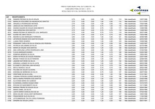 PREFEITURA MUNICIPAL DE FLORESTA - PE
CONCURSO PÚBLICO 001 / 2015
RESULTADO OFICIAL DA PROVA ESCRITA
A01 - RECEPCIONISTA
0196 SAMARA REGINA DA SILVA SOUZA 2,75 0,00 1,00 0,75 10/07/1996113 Não classificado0,00
0153 MARIA DO SOCORRO DA ANUNCIACAO SANTOS 2,75 0,00 1,00 0,50 21/11/1976114 Não classificado0,00
0085 GRAZIELLA RODRIGUES NOVAES 2,75 0,00 1,00 0,50 10/02/1988115 Não classificado0,00
0099 JANICLEA DA CONCEICAO LEITE 2,75 0,00 0,75 1,25 24/01/1998116 Não classificado0,00
0044 DAIANA AGUIAR DE SOUZA NASCIMENTO 2,75 0,00 0,75 1,00 14/08/1996117 Não classificado0,00
0089 ILMA GERACINA DOS SANTOS 2,75 0,00 0,75 0,75 13/08/1983118 Não classificado0,00
0015 AMARA REGINA DE MENEZES LEAL MARQUES 2,75 0,00 0,75 0,75 30/07/1986119 Não classificado0,00
0007 ALAIDE DE LIMA E SILVA 2,75 0,00 0,75 0,75 10/03/1996120 Não classificado0,00
0178 NADINE ELOAH MARQUES FERREIRA 2,50 0,00 1,50 0,50 30/08/1988121 Não classificado0,00
0103 JEFERSON RAMOS DOS SANTOS SOUZA 2,50 0,00 1,50 0,25 22/03/1995122 Não classificado0,00
0141 LUANA PIRES SOARES 2,50 0,00 1,25 0,50 14/08/1986123 Não classificado0,00
0192 ROMAINNY CARLA DA SILVA GONCALVES PEREIRA 2,50 0,00 1,25 0,50 14/02/1997124 Não classificado0,00
0183 PATRICIA DALVANIRA DA SILVA 2,50 0,00 1,25 0,25 02/10/1988125 Não classificado0,00
0149 MARIA DA SAUDE DOS SANTOS 2,50 0,00 1,25 0,25 02/02/1997126 Não classificado0,00
0018 ANA CAROLINA LOPES RODRIGUES LIMA 2,50 0,00 1,25 0,00 21/04/1994127 Não classificado0,00
0078 FLAVIA MARQUES NUNES 2,50 0,00 1,00 0,75 03/02/1985128 Não classificado0,00
0191 ROBERIA MENDES DA SILVA 2,50 0,00 1,00 0,75 19/04/1993129 Não classificado0,00
0071 ERIKA PATRICIA DE SOUZA PEREIRA 2,50 0,00 1,00 0,75 23/07/1996130 Não classificado0,00
0026 BRUNA THAISA DA SILVA PEREIRA 2,50 0,00 1,00 0,50 22/08/1994131 Não classificado0,00
0098 JANAINE NATHIENE DA SILVA 2,50 0,00 1,00 0,25 20/01/1995132 Não classificado0,00
0003 ADRIANA LUZIMAR DA SILVA LEITE 2,50 0,00 1,00 0,25 08/03/1996133 Não classificado0,00
0065 ELIZABETH CRISTINA LIMA NOVAES 2,50 0,00 0,75 0,75 29/07/1995134 Não classificado0,00
0173 MAYLA NERES E SILVA 2,50 0,00 0,75 0,75 28/02/1996135 Não classificado0,00
0182 PALOMA DE SOUZA OLIVEIRA 2,50 0,00 0,75 0,50 04/03/1997136 Não classificado0,00
0054 EDENAELSA BARBOSA DA SILVA 2,50 0,00 0,75 0,25 25/07/1994137 Não classificado0,00
0042 CRISTIANE DA SILVA LEAL 2,50 0,00 0,50 1,00 31/01/1991138 Não classificado0,00
0075 FABIANA PEREIRA SOARES MENEZES 2,25 0,00 1,75 0,00 31/10/1986139 Não classificado0,00
0172 MAYLA MARIA PEREIRA DOS SANTOS 2,25 0,00 1,50 0,50 23/02/1996140 Não classificado0,00
0009 ALCIVANIA MARIA DE ALMEIDA 2,25 0,00 1,50 0,25 28/04/1972141 Não classificado0,00
0064 ELISANGELA MARIA DUQUE DINIZ 2,25 0,00 1,50 0,25 16/10/1979142 Não classificado0,00
0056 EDIVANI DO NASCIMENTO SILVA 2,25 0,00 1,25 0,50 14/11/1985143 Não classificado0,00
0165 MARINA FREIRE DE SOUZA SILVA 2,25 0,00 1,25 0,25 25/04/1984144 Não classificado0,00
0157 MARIA IZABEL DA SILVA 2,25 0,00 1,25 0,25 26/04/1989145 Não classificado0,00
0122 JUDITE MARIA GONCALVES DE SA 2,25 0,00 1,25 0,25 07/03/1992146 Não classificado0,00
0175 MISIA KALINE CAVALCANTI BERNARDO 2,25 0,00 1,25 0,25 18/02/1996147 Não classificado0,00
0080 FRANCINEIDE ALDI DA SILVA 2,25 0,00 1,25 0,25 11/04/1996148 Não classificado0,00
0136 LETICIABERGUE TALITA LOPES FERREIRA 2,25 0,00 1,25 0,25 02/03/1997149 Não classificado0,00
0198 SANDRA DE SOUZA LOPES 2,25 0,00 1,25 0,00 09/01/1991150 Não classificado0,00
 