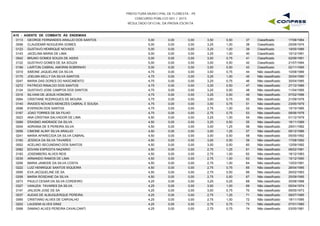 PREFEITURA MUNICIPAL DE FLORESTA - PE
CONCURSO PÚBLICO 001 / 2015
RESULTADO OFICIAL DA PROVA ESCRITA
A10 - AGENTE DE COMBATE ÀS ENDEMIAS
0113 GEORGE FERNANDES ARAUJO DOS SANTOS 5,00 0,00 3,50 0,50 17/08/198437 Classificado0,00
0058 CLAUDEMIR NOGUEIRA GOMES 5,00 0,00 3,25 1,00 25/06/197438 Classificado0,00
0123 GUSTAVO HENRIQUE NOVAES 5,00 0,00 3,25 1,00 19/05/198639 Classificado0,00
0143 JACELINA MARIA DE LIMA 5,00 0,00 3,25 1,00 10/12/199140 Classificado0,00
0042 BRUNO GOMES SOUZA DE ASSIS 5,00 0,00 3,00 0,75 02/06/199141 Classificado0,00
0122 GUSTAVO GOMES DE SA SOUZA 5,00 0,00 3,00 0,50 21/07/199442 Classificado0,00
0199 LAIRTON CABRAL AMORIM SOBRINHO 5,00 0,00 3,00 0,50 02/11/199543 Classificado0,00
0319 SIMONE JAQUELINE DA SILVA 4,75 0,00 3,50 0,75 10/08/198944 Não classificado0,00
0170 JOELMA KELLY DA SILVA SANTOS 4,75 0,00 3,25 1,00 30/04/199045 Não classificado0,00
0247 MARIA DAS DORES DO NASCIMENTO 4,75 0,00 3,25 0,75 30/04/198546 Não classificado0,00
0272 PATRICIO RINALDO DOS SANTOS 4,75 0,00 3,25 0,50 27/12/198647 Não classificado0,00
0124 GUSTAVO JOSE CAMPOS DOS SANTOS 4,75 0,00 3,25 0,50 11/04/199548 Não classificado0,00
0316 SILVANI DE JESUS HONORIO 4,75 0,00 3,25 0,50 07/02/199649 Não classificado0,00
0064 CRISTIANE RODRIGUES DE MOURA 4,75 0,00 3,00 0,75 21/09/197850 Não classificado0,00
0140 IRAIDES NOVAES MENEZES CABRAL E SOUSA 4,75 0,00 3,00 0,75 23/05/197951 Não classificado0,00
0098 EVERSON DOS SANTOS 4,75 0,00 2,75 1,00 10/10/198552 Não classificado0,00
0167 JOAO TORRES DE SA FILHO 4,75 0,00 2,75 0,75 08/06/197853 Não classificado0,00
0023 ANA CRISTINA SALVADOR DE LIMA 4,50 0,00 3,25 1,00 01/12/197954 Não classificado0,00
0089 ERASMO ANDRADE DA SILVA 4,50 0,00 3,25 0,50 18/11/198955 Não classificado0,00
0004 ADRIANA DE S PEREIRA SILVA 4,50 0,00 3,00 1,25 29/01/198256 Não classificado0,00
0056 CIMONE ALINY SILVA ARAUJO 4,50 0,00 3,00 1,25 09/12/198657 Não classificado0,00
0241 MARIA APARECIDA DA SILVA CABRAL 4,50 0,00 3,00 0,50 05/05/199258 Não classificado0,00
0160 JESSICA DA SILVA TAVARES 4,50 0,00 3,00 0,50 17/08/199259 Não classificado0,00
0002 ACELINO SECUNDINO DOS SANTOS 4,50 0,00 3,00 0,50 12/09/199260 Não classificado0,00
0082 EDVANI ESPEDITA NAZARIO 4,50 0,00 2,75 1,25 08/02/198161 Não classificado0,00
0183 JOSEMBERG ALVES REIS 4,50 0,00 2,75 1,00 18/12/198362 Não classificado0,00
0035 ARMANDO RAMOS DE LIMA 4,50 0,00 2,75 1,00 15/12/199063 Não classificado0,00
0256 MARIA JANEIDE DA SILVA COSTA 4,50 0,00 2,75 1,00 13/03/199164 Não classificado0,00
0222 LUIZ HENRIQUE SANTOS SIQUEIRA 4,50 0,00 2,75 0,75 28/04/199565 Não classificado0,00
0095 EVA JACQUELINE DE SA 4,50 0,00 2,75 0,50 26/02/199366 Não classificado0,00
0258 MARIA ROSEANE DA SILVA 4,50 0,00 2,75 0,50 25/09/199567 Não classificado0,00
0273 PAULO CESAR DA SILVA CORDEIRO 4,25 0,00 3,25 0,25 30/08/198868 Não classificado0,00
0327 VANUZIA TAVARES DA SILVA 4,25 0,00 3,00 1,00 05/04/197469 Não classificado0,00
0147 JAILSON JOSE DE SA 4,25 0,00 3,00 0,75 09/05/197370 Não classificado0,00
0037 AUDAS DE ALBUQUERQUE PEREIRA 4,25 0,00 2,75 1,25 08/07/198571 Não classificado0,00
0065 CRISTIANO ALVES DE CARVALHO 4,25 0,00 2,75 1,00 18/11/199572 Não classificado0,00
0202 LAUDEMI ALVES DINIZ 4,25 0,00 2,75 0,75 07/01/198073 Não classificado0,00
0068 DAMIAO ALVES PEREIRA CAVALCANTI 4,25 0,00 2,75 0,75 03/05/198174 Não classificado0,00
 
