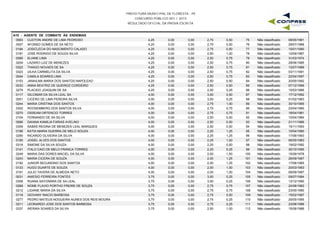 PREFEITURA MUNICIPAL DE FLORESTA - PE
CONCURSO PÚBLICO 001 / 2015
RESULTADO OFICIAL DA PROVA ESCRITA
A10 - AGENTE DE COMBATE ÀS ENDEMIAS
0063 CLEITON ANDRE DE LIMA PEDROSO 4,25 0,00 2,75 0,50 08/05/198175 Não classificado0,00
0007 AFONSO GOMES DE SA NETO 4,25 0,00 2,75 0,50 29/07/198876 Não classificado0,00
0184 JOSICLECIA DO NASCIMENTO CALADO 4,25 0,00 2,75 0,50 15/01/199077 Não classificado0,00
0181 JOSE RODRIGO DE SOUZA SILVA 4,25 0,00 2,50 1,00 12/09/198778 Não classificado0,00
0085 ELIANE LIMA 4,25 0,00 2,50 0,75 31/03/197479 Não classificado0,00
0204 LAZARO LUIZ DE MENEZES 4,25 0,00 2,50 0,75 28/06/198580 Não classificado0,00
0322 THIAGO NOVAES DE SA 4,25 0,00 2,50 0,75 13/07/198881 Não classificado0,00
0323 UILKA CARMELITA DA SILVA 4,25 0,00 2,50 0,75 03/11/199182 Não classificado0,00
0044 CAMILA SOARES LIMA 4,25 0,00 2,50 0,75 22/04/199783 Não classificado0,00
0153 JANAILMA MARIA DOS SANTOS NAPOLEAO 4,25 0,00 2,50 0,50 20/05/199284 Não classificado0,00
0033 ANNA BEATRIZ DE QUEIROZ CORDEIRO 4,25 0,00 2,50 0,50 07/12/199685 Não classificado0,00
0279 PLACIDO JOAQUIM DE SA 4,25 0,00 2,50 0,25 10/03/198686 Não classificado0,00
0117 GILCIMAR DA SILVA LEAL SA 4,00 0,00 3,00 0,50 17/12/199287 Não classificado0,00
0051 CICERO DE LIMA PEREIRA SILVA 4,00 0,00 3,00 0,25 01/02/198388 Não classificado0,00
0244 MARIA CRISTINA DOS SANTOS 4,00 0,00 2,75 1,00 30/10/199589 Não classificado0,00
0302 ROOSEMBERG DOS SANTOS SILVA 4,00 0,00 2,75 0,75 23/04/198090 Não classificado0,00
0270 OSSEAM ORTENCIO TORRES 4,00 0,00 2,75 0,75 18/04/198191 Não classificado0,00
0104 FERNANDO DE SA SILVA 4,00 0,00 2,50 0,50 10/04/198492 Não classificado0,00
0066 DAIANA KAMILIA FARIAS AVELINO 4,00 0,00 2,50 0,50 21/11/198693 Não classificado0,00
0309 SABAS REGINA DE MENEZES LEAL MARQUES 4,00 0,00 2,50 0,50 15/11/199394 Não classificado0,00
0196 KATIA MARIA GUERRA DE MELO SOUZA 4,00 0,00 2,25 1,25 10/04/198095 Não classificado0,00
0290 RICARDO OLIVEIRA DA SILVA 4,00 0,00 2,25 1,25 17/06/199396 Não classificado0,00
0185 JOSIEL ALVES DOS SANTOS 4,00 0,00 2,25 1,00 06/05/198397 Não classificado0,00
0318 SIMONE DA SILVA SOUZA 4,00 0,00 2,25 0,50 19/02/199298 Não classificado0,00
0141 ITALO CAIO DE MELO FRANCA TORRES 4,00 0,00 2,25 0,25 30/10/199599 Não classificado0,00
0249 MARIA DAS DORES MACIEL DA SILVA 4,00 0,00 2,00 1,50 15/09/1978100 Não classificado0,00
0243 MARIA CICERA DE SOUZA 4,00 0,00 2,00 1,25 26/09/1967101 Não classificado0,00
0192 JUNIOR SECUNDINO DOS SANTOS 4,00 0,00 2,00 1,25 17/06/1985102 Não classificado0,00
0133 HUGO DUARTE DE SOUZA 4,00 0,00 2,00 1,00 20/03/1993103 Não classificado0,00
0191 JULIO TAVERA DE ALMEIDA NETO 4,00 0,00 2,00 1,00 09/09/1997104 Não classificado0,00
0031 ANIESIO FERREIRA FONTES 3,75 0,00 3,00 0,25 09/07/1984105 Não classificado0,00
0308 RUANA SAYONARA DE SA LEAL 3,75 0,00 3,00 0,25 13/12/1990106 Não classificado0,00
0268 NOME FLAVIO PORTHO FREIRE DE SOUZA 3,75 0,00 2,75 0,75 24/08/1982107 Não classificado0,00
0212 LIDIANE MARIA DA SILVA 3,75 0,00 2,75 0,75 23/05/1990108 Não classificado0,00
0118 GIOVANY INACIO BARBOSA 3,75 0,00 2,75 0,50 15/02/1997109 Não classificado0,00
0277 PEDRO MATEUS NOGUEIRA NUNES DOS REIS MOURA 3,75 0,00 2,75 0,25 25/05/1995110 Não classificado0,00
0211 LEONARDO JOSE DOS SANTOS BARBOSA 3,75 0,00 2,75 0,25 23/08/1996111 Não classificado0,00
0337 WERIKA SOARES DA SILVA 3,75 0,00 2,50 1,00 15/08/1986112 Não classificado0,00
 