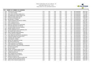 PREFEITURA MUNICIPAL DE FLORESTA - PE
CONCURSO PÚBLICO 001 / 2015
RESULTADO OFICIAL DA PROVA ESCRITA
A10 - AGENTE DE COMBATE ÀS ENDEMIAS
0126 HERCULES DE SOUZA GOMES 3,75 0,00 2,50 0,75 28/01/1978113 Não classificado0,00
0220 LUIS THIAGO NUNES 3,75 0,00 2,50 0,50 03/07/1986114 Não classificado0,00
0166 JOAO PAULO OLIVEIRA GOMES SILVA 3,75 0,00 2,50 0,50 13/12/1994115 Não classificado0,00
0324 VALDERMILSOM VILARIM FERRAZ LEAL 3,75 0,00 2,50 0,25 12/09/1981116 Não classificado0,00
0246 MARIA DA SAUDE JESUS SOUZA 3,75 0,00 2,25 1,00 02/06/1986117 Não classificado0,00
0097 EVERALDO NOGUEIRA LIMA 3,75 0,00 2,25 0,25 13/05/1973118 Não classificado0,00
0262 MAYARA KELLY TORRES 3,75 0,00 2,00 1,00 11/01/1992119 Não classificado0,00
0162 JESSICA RUANA DE SA SANTOS TORRES 3,75 0,00 1,50 1,25 28/12/1991120 Não classificado0,00
0101 FABIO THIAGO DA SILVA 3,50 0,00 3,00 0,25 04/08/1989121 Não classificado0,00
0275 PAULO MORENO DA SILVA 3,50 0,00 2,75 0,50 07/05/1979122 Não classificado0,00
0245 MARIA DA CONCEICAO DE SA NOVAES 3,50 0,00 2,75 0,50 15/10/1990123 Não classificado0,00
0114 GERLIANO MACHADO DE FREITAS 3,50 0,00 2,50 0,75 30/06/1988124 Não classificado0,00
0119 GLEISON FREIRE DE SOUZA CAMPOS 3,50 0,00 2,50 0,75 24/12/1996125 Não classificado0,00
0225 MAIARA JORDAO DA SILVA 3,50 0,00 2,50 0,00 05/05/1992126 Não classificado0,00
0053 CICERO HENRIQUE DE SA FERREIRA LEITE 3,50 0,00 2,25 1,25 06/12/1993127 Não classificado0,00
0139 INES MARIA DINIZ CARVALHO 3,50 0,00 2,25 0,75 05/08/1967128 Não classificado0,00
0069 DANILO WAGNER NUNES BARBOSA 3,50 0,00 2,25 0,75 15/09/1987129 Não classificado0,00
0221 LUIZ FELIPPE SILVA SANTOS 3,50 0,00 2,25 0,75 10/06/1996130 Não classificado0,00
0176 JOSE ARIMATEIA MARTINS DO NASCIMENTO 3,50 0,00 2,25 0,50 24/09/1975131 Não classificado0,00
0107 FRANCISCA MARIZA DE SOUZA LEITE 3,50 0,00 2,25 0,50 01/05/1983132 Não classificado0,00
0168 JOAQUIM JOSE DE SA NETO 3,50 0,00 2,25 0,50 20/09/1992133 Não classificado0,00
0165 JOAO MANOEL TORRES 3,50 0,00 2,25 0,25 15/04/1991134 Não classificado0,00
0043 BRUNO LEAL MENEZES FEITOSA 3,50 0,00 2,25 0,00 28/05/1996135 Não classificado0,00
0335 WELSON OLIVEIRA SILVA 3,50 0,00 2,00 1,25 28/09/1990136 Não classificado0,00
0267 NOME CLENILDA RITA MOURATO 3,50 0,00 2,00 1,00 04/08/1970137 Não classificado0,00
0175 JOSE APARECIDO LEAL FERREIRA 3,50 0,00 2,00 1,00 25/01/1981138 Não classificado0,00
0251 MARIA DESTERRO CORDEIRO ARAUJO MENEZES 3,50 0,00 2,00 1,00 27/07/1994139 Não classificado0,00
0011 AILTON DE SA AQUINO 3,50 0,00 2,00 0,50 05/02/1989140 Não classificado0,00
0266 MONICA GOMES 3,50 0,00 2,00 0,25 07/10/1986141 Não classificado0,00
0282 RAFAEL LUIZ NUNES GOMES XAVIER 3,50 0,00 1,75 0,75 06/12/1997142 Não classificado0,00
0108 FRANCISCO JUNIOR FERRAZ LEAL 3,50 0,00 1,50 0,25 08/08/1984143 Não classificado0,00
0047 CARMEN SOUZA SILVA 3,50 0,00 1,25 1,25 22/12/1976144 Não classificado0,00
0286 RAUL RODRIGO DE SA ARAUJO 3,25 0,00 2,75 0,50 02/04/1996145 Não classificado0,00
0200 LAISSE MARIA DA SILVA SANTOS 3,25 0,00 2,50 0,75 24/12/1995146 Não classificado0,00
0236 MARCOS ANTONIO DE SA 3,25 0,00 2,50 0,50 13/09/1983147 Não classificado0,00
0271 PATRICIA VITORIA DE SOUZA VILARIM LIMA 3,25 0,00 2,50 0,50 25/02/1988148 Não classificado0,00
0326 VANESSA CRISTINA NUNES DE SOUZA 3,25 0,00 2,50 0,50 02/02/1990149 Não classificado0,00
0254 MARIA IVONE PEREIRA SOARES DE SA 3,25 0,00 2,50 0,25 10/01/1977150 Não classificado0,00
 