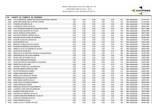 PREFEITURA MUNICIPAL DE FLORESTA - PE
CONCURSO PÚBLICO 001 / 2015
RESULTADO OFICIAL DA PROVA ESCRITA
A10 - AGENTE DE COMBATE ÀS ENDEMIAS
0038 AYLA FERNANDA GOMES DE MOURA MANICOBA CAMPOS 3,25 0,00 2,50 0,25 27/12/1977151 Não classificado0,00
0229 MARCIANE MANICOBA DA ROSA FERRAZ 3,25 0,00 2,50 0,25 21/10/1979152 Não classificado0,00
0131 HOSANA OLIVEIRA SILVA 3,25 0,00 2,50 0,25 07/10/1995153 Não classificado0,00
0214 LUANDSON LOPES DA SILVA 3,25 0,00 2,50 0,25 29/04/1997154 Não classificado0,00
0009 AILA FERNANDA MENEZES NOGUEIRA SOUZA 3,25 0,00 2,50 0,25 06/11/1998155 Não classificado0,00
0046 CARLOS MELQUIADES DE SOUZA 3,25 0,00 2,25 0,75 24/08/1966156 Não classificado0,00
0198 KEYLA JESSICA CAVALCANTE 3,25 0,00 2,25 0,50 29/01/1992157 Não classificado0,00
0260 MATHEUS WENDEL MORAIS SILVA 3,25 0,00 2,25 0,50 29/12/1995158 Não classificado0,00
0096 EVELINE SOUZA LOPES DE BARROS 3,25 0,00 2,25 0,50 28/06/1997159 Não classificado0,00
0339 WILSON ALVES DE CARVALHO 3,25 0,00 2,25 0,25 11/02/1981160 Não classificado0,00
0015 ALEX NOVAES E SA 3,25 0,00 2,25 0,25 28/10/1983161 Não classificado0,00
0230 MARCIEL GONCALVES DE SOUZA 3,25 0,00 2,25 0,25 19/09/1997162 Não classificado0,00
0079 EDNIZALDO MENDES DOS SANTOS 3,25 0,00 2,00 1,00 15/04/1985163 Não classificado0,00
0020 AMARYLLIS SILVA GONDIM DE SOUZA 3,25 0,00 2,00 1,00 26/03/1996164 Não classificado0,00
0163 JILDO DA SILVA NEVES 3,25 0,00 2,00 0,75 23/09/1989165 Não classificado0,00
0040 BRUCE WILLIS REZENDE NOVAES ALBUQUERQUE 3,25 0,00 2,00 0,75 21/06/1995166 Não classificado0,00
0026 ANDERSON DE SA ALVES AMORIM 3,25 0,00 2,00 0,50 20/02/1993167 Não classificado0,00
0307 RUAN CARLOS GOMES DE SA 3,25 0,00 2,00 0,25 18/03/1992168 Não classificado0,00
0019 ALVANI HENRIQUE DE SOUZA 3,25 0,00 2,00 0,25 27/09/1992169 Não classificado0,00
0177 JOSE ERLISON DO NASCIMENTO SIQUEIRA 3,25 0,00 2,00 0,25 03/02/1995170 Não classificado0,00
0099 EWERTON ALVES LIMA 3,25 0,00 1,75 0,75 17/05/1985171 Não classificado0,00
0201 LARISSA FERRAZ DA LUZ MENEZES 3,25 0,00 1,50 1,25 20/03/1992172 Não classificado0,00
0343 ZULEIDE MARIA LOPES DE LIMA 3,00 0,00 2,50 0,50 13/07/1977173 Não classificado0,00
0317 SILVIO RODRIGUES GOMES 3,00 0,00 2,50 0,50 29/05/1993174 Não classificado0,00
0149 JAIME ALENCAR DE ASSIS 3,00 0,00 2,50 0,25 13/03/1969175 Não classificado0,00
0265 MONICA DE CARVALHO FREIRE 3,00 0,00 2,50 0,25 26/08/1993176 Não classificado0,00
0103 FERNANDO DA SILVA BEZERRA 3,00 0,00 2,50 0,00 10/05/1984177 Não classificado0,00
0074 DIENI MARIA SANTOS SILVA 3,00 0,00 2,50 0,00 06/02/1991178 Não classificado0,00
0182 JOSE THALLYS FARIAS CORREIA 3,00 0,00 2,25 0,75 26/04/1996179 Não classificado0,00
0100 FABIA MARQUES NUNES 3,00 0,00 2,25 0,50 15/10/1981180 Não classificado0,00
0092 ERINALDO ACIOLE DO NASCIMENTO 3,00 0,00 2,25 0,50 24/07/1987181 Não classificado0,00
0206 LEANDRO JOSE SANTOS BARBOSA 3,00 0,00 2,25 0,50 01/10/1994182 Não classificado0,00
0013 ALBERIO DARLISON DE SA 3,00 0,00 2,25 0,50 19/01/1995183 Não classificado0,00
0008 AGVONALDO MANOEL DA SILVA 3,00 0,00 2,25 0,25 06/05/1973184 Não classificado0,00
0151 JALMIR GRAZIANO BARBOSA DA SILVA 3,00 0,00 2,25 0,25 30/10/1994185 Não classificado0,00
0171 JONATAS PEREIRA DA SILVA 3,00 0,00 2,00 0,75 26/04/1996186 Não classificado0,00
0274 PAULO MARCIO DE SA 3,00 0,00 2,00 0,50 08/08/1990187 Não classificado0,00
0195 KAMILLA KELLY NUNES VALOES 3,00 0,00 2,00 0,50 04/05/1993188 Não classificado0,00
 