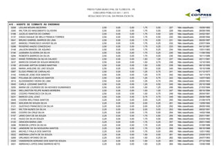 PREFEITURA MUNICIPAL DE FLORESTA - PE
CONCURSO PÚBLICO 001 / 2015
RESULTADO OFICIAL DA PROVA ESCRITA
A10 - AGENTE DE COMBATE ÀS ENDEMIAS
0208 LEILIAN MOURA BEZERRA 2,50 0,00 1,75 0,50 16/09/1983227 Não classificado0,00
0340 WILTON DO NASCIMENTO OLIVEIRA 2,50 0,00 1,75 0,50 26/08/1990228 Não classificado0,00
0188 JUCELIO SANTOS DO CARMO 2,50 0,00 1,75 0,50 24/02/1991229 Não classificado0,00
0137 IHAGO KAIQUE DE MELO FRANCA TORRES 2,50 0,00 1,75 0,50 25/08/1992230 Não classificado0,00
0041 BRUNO GABRIEL BARROS DE LIMA 2,50 0,00 1,75 0,50 06/05/1997231 Não classificado0,00
0227 MANOEL FRANCISCO XAVIER SILVA 2,50 0,00 1,75 0,25 23/07/1964232 Não classificado0,00
0298 ROGERIO ANIZIO CONCEICAO 2,50 0,00 1,75 0,25 04/12/1981233 Não classificado0,00
0148 JAILSON MANOEL DE AQUINO 2,50 0,00 1,75 0,25 10/01/1983234 Não classificado0,00
0194 JUSSARA OLIVEIRA DA SILVA 2,50 0,00 1,75 0,25 11/06/1992235 Não classificado0,00
0294 ROBERTA BARROS DA SILVA 2,50 0,00 1,75 0,00 16/11/1996236 Não classificado0,00
0331 WANE FERREIRA DA SILVA CALADO 2,50 0,00 1,50 1,00 20/11/1991237 Não classificado0,00
0237 MARCOS CESAR DE SOUZA MENEZES 2,50 0,00 1,50 0,75 12/10/1993238 Não classificado0,00
0159 JEOVANE AIRTON GOMES MARTINS 2,50 0,00 1,50 0,50 06/12/1992239 Não classificado0,00
0255 MARIA JAISLENE DE LINO SOUZA 2,50 0,00 1,50 0,00 16/10/1996240 Não classificado0,00
0087 ELIGIO PRIMO DE CARVALHO 2,50 0,00 1,25 0,75 01/12/1977241 Não classificado0,00
0142 IVANILDE JOSE DOS SANOTS 2,50 0,00 1,25 0,75 16/11/1979242 Não classificado0,00
0280 POLIANA DE CARVALHO SANTOS 2,50 0,00 1,25 0,75 14/07/1983243 Não classificado0,00
0014 ALESSANDRO VIEIRA DE LIMA 2,50 0,00 1,25 0,75 25/05/1993244 Não classificado0,00
0045 CARLA LEIDIANE SANTOS 2,50 0,00 1,25 0,50 25/10/1988245 Não classificado0,00
0250 MARIA DE LOURDES DE SA NOVAES GUIMARAES 2,50 0,00 1,00 1,25 21/03/1964246 Não classificado0,00
0334 WELLINGTON FELIPE NUNES MOREIRA 2,50 0,00 1,00 1,00 09/10/1994247 Não classificado0,00
0052 CICERO FRANCISCO DA SILVA 2,50 0,00 1,00 0,75 26/04/1981248 Não classificado0,00
0231 MARCIO LEAL LEAO 2,50 0,00 0,75 0,75 28/06/1966249 Não classificado0,00
0049 CICERA WELITANIA SANTOS 2,25 0,00 2,00 0,25 21/08/1978250 Não classificado0,00
0003 ADILSON DE SOUZA SILVA 2,25 0,00 2,00 0,25 13/09/1982251 Não classificado0,00
0121 GUSTAVO FRANCISCO DA SILVA 2,25 0,00 2,00 0,25 26/05/1992252 Não classificado0,00
0341 WILTON NUNES DA SILVA 2,25 0,00 2,00 0,00 08/02/1991253 Não classificado0,00
0050 CICERO DA CRUZ SILVA 2,25 0,00 1,75 0,50 14/02/1966254 Não classificado0,00
0157 JANIO DAVI DE SA SOUZA 2,25 0,00 1,75 0,50 25/01/1981255 Não classificado0,00
0132 HUGO DA SILVA SOUZA 2,25 0,00 1,75 0,50 03/03/1992256 Não classificado0,00
0120 GRACIEN MARIA LIMA 2,25 0,00 1,75 0,25 29/01/1980257 Não classificado0,00
0296 ROBSON LOPES DA SILVA 2,25 0,00 1,75 0,25 31/08/1988258 Não classificado0,00
0156 JANDIERE DE SA NOGUEIRA SANTOS 2,25 0,00 1,75 0,25 08/10/1989259 Não classificado0,00
0263 MICHELY PAULA DOS SANTOS 2,25 0,00 1,75 0,00 12/01/1982260 Não classificado0,00
0022 AMERINA LENITA DE SA SOUZA 2,25 0,00 1,50 0,50 23/05/1970261 Não classificado0,00
0269 ORLANDO AFONSO DE SA 2,25 0,00 1,50 0,25 24/07/1963262 Não classificado0,00
0325 VANDERSON ADRIANO DOS SANTOS SOUZA 2,25 0,00 1,50 0,25 27/12/1992263 Não classificado0,00
0001 ABRAHAO LOPES DINIZ BARROS NETO 2,25 0,00 1,50 0,25 12/06/1996264 Não classificado0,00
 