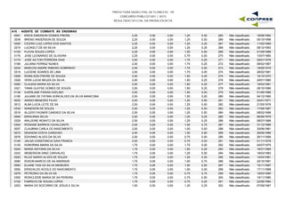PREFEITURA MUNICIPAL DE FLORESTA - PE
CONCURSO PÚBLICO 001 / 2015
RESULTADO OFICIAL DA PROVA ESCRITA
A10 - AGENTE DE COMBATE ÀS ENDEMIAS
0091 ERICK EMERSON GOMES FREIRE 2,25 0,00 1,25 0,50 18/08/1994265 Não classificado0,00
0039 BRENO ANDERSON DE SOUZA 2,25 0,00 1,25 0,50 05/10/1996266 Não classificado0,00
0055 CICERO LUIZ LOPES DOS SANTOS 2,25 0,00 1,25 0,25 11/02/1989267 Não classificado0,00
0219 LUCIKELY DE SA SILVA 2,25 0,00 1,25 0,25 08/12/1993268 Não classificado0,00
0105 FLAVIA SOUZA LOPES 2,25 0,00 1,00 0,50 01/09/1988269 Não classificado0,00
0178 JOSE LEONARDO DE OLIVEIRA 2,25 0,00 0,75 0,50 10/07/1980270 Não classificado0,00
0174 JOSE AILTON FERREIRA DIAS 2,00 0,00 1,75 0,25 29/01/1978271 Não classificado0,00
0189 JULIANA FERRAZ NUNES 2,00 0,00 1,75 0,25 08/02/1987272 Não classificado0,00
0234 MARCOS ANDRE RIBEIRO SOBRINHO 2,00 0,00 1,75 0,00 18/09/1979273 Não classificado0,00
0218 LUCIENE SOARES DE LIMA 2,00 0,00 1,75 0,00 26/02/1981274 Não classificado0,00
0299 ROMILSON FREIRE DE SOUZA 2,00 0,00 1,50 0,25 16/10/1970275 Não classificado0,00
0328 VERA LUCIA NEUZA DA SILVA 2,00 0,00 1,50 0,25 29/01/1980276 Não classificado0,00
0060 CLAUDIA MARIA DA SILVA 2,00 0,00 1,50 0,25 19/04/1981277 Não classificado0,00
0321 TANIA GLAYSE GOMES DE SOUZA 2,00 0,00 1,50 0,25 29/10/1989278 Não classificado0,00
0138 ILKERLANE FARIAS AVELINO 2,00 0,00 1,50 0,00 01/06/1988279 Não classificado0,00
0190 JULIANE DE FATIMA GONCALVES DA SILVA MANICOBA 2,00 0,00 1,50 0,00 04/12/1990280 Não classificado0,00
0032 ANISIO MENEZES FILHO 2,00 0,00 1,25 0,50 20/01/1971281 Não classificado0,00
0012 ALBA LUCIA LEITE DE SA 2,00 0,00 1,25 0,50 21/05/1978282 Não classificado0,00
0330 WANDSON DE SOUZA 2,00 0,00 1,25 0,50 17/08/1987283 Não classificado0,00
0018 ALUIZIO FAGNER CANDIDO DA SILVA 2,00 0,00 1,25 0,50 08/02/1998284 Não classificado0,00
0094 ERISVANIA SILVA 2,00 0,00 1,25 0,25 06/06/1979285 Não classificado0,00
0329 WALDONE RENATO DA SILVA 2,00 0,00 1,25 0,25 08/07/1988286 Não classificado0,00
0304 ROSIANE BARROS CAVALCANTE 2,00 0,00 1,00 0,75 31/12/1986287 Não classificado0,00
0057 CLAUBINA CARLA DO NASCIMENTO 2,00 0,00 1,00 0,50 30/06/1981288 Não classificado0,00
0072 DEIKSON COSTA CARDOSO 2,00 0,00 1,00 0,50 29/06/1996289 Não classificado0,00
0078 EDIVANIO ALVES DA SILVA 2,00 0,00 0,75 0,50 26/11/1989290 Não classificado0,00
0146 JAILSA CONSTANCIA GAIA FRANCA 2,00 0,00 0,75 0,00 01/11/1978291 Não classificado0,00
0130 HONORINA MARIA DA SILVA 1,75 0,00 1,75 0,00 04/07/1979292 Não classificado0,00
0240 MARIA ANTONIA DA SILVA 1,75 0,00 1,50 0,25 16/01/1969293 Não classificado0,00
0333 WEBERSON DINIZ CARVALHO 1,75 0,00 1,25 0,50 18/02/1983294 Não classificado0,00
0293 RLUIZ MARIO ALVES DE SOUZA 1,75 0,00 1,25 0,25 14/04/1981295 Não classificado0,00
0080 EDSON MARCIO DE SA ANDRADE 1,75 0,00 1,00 0,75 25/10/1991296 Não classificado0,00
0083 ELAINE TAIS DA SILVA MENEZES 1,75 0,00 1,00 0,50 15/11/1997297 Não classificado0,00
0093 ERISVALDO ACIOLE DO NASCIMENTO 1,75 0,00 1,00 0,00 17/11/1988298 Não classificado0,00
0278 PETRONIO DA SILVA SA 1,75 0,00 0,75 0,75 19/03/1995299 Não classificado0,00
0305 ROSICLEIDE MARIA DE SA PEREIRA 1,75 0,00 0,75 0,50 19/11/1980300 Não classificado0,00
0102 FABRICIO DE SOUSA LOPES 1,75 0,00 0,75 0,25 22/06/1984301 Não classificado0,00
0253 MARIA DO SOCORRO DE JESUS E SILVA 1,50 0,00 1,25 0,25 07/09/1967302 Não classificado0,00
 