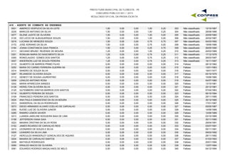 PREFEITURA MUNICIPAL DE FLORESTA - PE
CONCURSO PÚBLICO 001 / 2015
RESULTADO OFICIAL DA PROVA ESCRITA
A10 - AGENTE DE COMBATE ÀS ENDEMIAS
0021 AMERICO VESPUCIO DA SILVA LEITE 1,50 0,00 1,00 0,25 12/10/1967303 Não classificado0,00
0235 MARCOS ANTONIO DA SILVA 1,50 0,00 1,00 0,25 29/06/1996304 Não classificado0,00
0077 SILENE JUDITE DE OLIVEIRA 1,50 0,00 1,00 0,00 20/09/1980305 Não classificado0,00
0135 IGO LECIO DE ALBUQUERQUE SOUZA 1,50 0,00 1,00 0,00 24/02/1987306 Não classificado0,00
0216 LUCIANA DE MENEZES SOUZA 1,50 0,00 0,75 0,75 04/03/1992307 Não classificado0,00
0172 JOSE ADRIANO DA SILVA 1,50 0,00 0,75 0,00 19/06/1986308 Não classificado0,00
0164 JOANA CONSTANCIA GAIA FRANCA 1,50 0,00 0,25 0,75 26/05/1990309 Não classificado0,00
0111 GECIANO BRUNO REZENDE DE MOURA 1,25 0,00 1,00 0,25 24/03/1989310 Não classificado0,00
0301 RONILMA MARIA DO NASCIMENTO SILVA 1,25 0,00 0,75 0,25 17/12/1978311 Não classificado0,00
0300 RONICLAUDIO GOMES DOS SANTOS 1,25 0,00 0,75 0,25 26/03/1997312 Não classificado0,00
0027 ANDERSON LUIZ DE SOUZA PEREIRA 1,25 0,00 0,75 0,25 19/11/1997313 Não classificado0,00
0115 GILBERTO DE BARROS PRIMO FILHO 0,00 0,00 0,00 0,00 28/12/1962314 Faltoso0,00
0252 MARIA DO CARMO FERREIRA GUERRA SA 0,00 0,00 0,00 0,00 13/01/1963315 Faltoso0,00
0314 SANDRO DE SOUZA SILVA 0,00 0,00 0,00 0,00 19/01/1977316 Faltoso0,00
0287 REJANEIDE OLIVEIRA SOUZA 0,00 0,00 0,00 0,00 05/10/1979317 Faltoso0,00
0112 GENECY DE SOUSA LAURENTINO 0,00 0,00 0,00 0,00 10/06/1980318 Faltoso0,00
0209 LENILDO ANTONIO ROSA 0,00 0,00 0,00 0,00 04/07/1980319 Faltoso0,00
0242 MARIA APARECIDA SANDES 0,00 0,00 0,00 0,00 13/10/1981320 Faltoso0,00
0128 HERIELTON OLIVEIRA SILVA 0,00 0,00 0,00 0,00 20/12/1981321 Faltoso0,00
0125 GUTEMBERG DANTAS BARROS DOS SANTOS 0,00 0,00 0,00 0,00 07/04/1983322 Faltoso0,00
0116 GILBERTO PEREIRA DE SOUZA 0,00 0,00 0,00 0,00 06/10/1984323 Faltoso0,00
0109 FRANCISCO PEREIRA DOS SANTOS 0,00 0,00 0,00 0,00 29/11/1985324 Faltoso0,00
0024 ANA PAULA DAMASCENO DA SILVA MOURA 0,00 0,00 0,00 0,00 30/12/1985325 Faltoso0,00
0313 SANDERVAL DA SILVA RODRIGUES 0,00 0,00 0,00 0,00 17/01/1987326 Faltoso0,00
0073 DIEGO ARMANDO ALVARO COELHO DE CARVALHO 0,00 0,00 0,00 0,00 05/05/1987327 Faltoso0,00
0292 RJOSE LUIZ DE OLIVEIRA JUNIOR 0,00 0,00 0,00 0,00 14/06/1988328 Faltoso0,00
0285 RAMIRO LEMOS XAVIER 0,00 0,00 0,00 0,00 10/06/1989329 Faltoso0,00
0213 LUANDA JAKELINE NOGUEIRA BAIA DE LIMA 0,00 0,00 0,00 0,00 03/10/1989330 Faltoso0,00
0158 JEFFERSON VIANA GAIA 0,00 0,00 0,00 0,00 30/11/1990331 Faltoso0,00
0223 MAIARA CRISTINA DA SILVA ROSA 0,00 0,00 0,00 0,00 29/04/1991332 Faltoso0,00
0152 JAMES RICARDO DE CARVALHO REIS 0,00 0,00 0,00 0,00 03/07/1991333 Faltoso0,00
0210 LEONARDO DE SOUZA E SILVA 0,00 0,00 0,00 0,00 05/11/1991334 Faltoso0,00
0205 LEANDRO DA SILVA LIMA 0,00 0,00 0,00 0,00 09/03/1992335 Faltoso0,00
0127 HERCULES WANDERLEY GONCALVES DE AQUINO 0,00 0,00 0,00 0,00 28/11/1992336 Faltoso0,00
0224 MAIARA DE CARVALHO SANTOS 0,00 0,00 0,00 0,00 01/03/1993337 Faltoso0,00
0259 MATHEUS RODRIGUES 0,00 0,00 0,00 0,00 20/01/1994338 Faltoso0,00
0090 ERIALDO INACIO DE OLIVEIRA 0,00 0,00 0,00 0,00 13/07/1994339 Faltoso0,00
0081 EDUARDO RODRIGO MAGALHAES DE MELO 0,00 0,00 0,00 0,00 04/12/1994340 Faltoso0,00
 