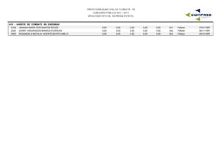 PREFEITURA MUNICIPAL DE FLORESTA - PE
CONCURSO PÚBLICO 001 / 2015
RESULTADO OFICIAL DA PROVA ESCRITA
A10 - AGENTE DE COMBATE ÀS ENDEMIAS
0155 JANAINA MARIA DOS SANTOS SOUZA 0,00 0,00 0,00 0,00 27/01/1997341 Faltoso0,00
0320 SONNY ANDERSSON BARROS FERREIRA 0,00 0,00 0,00 0,00 06/11/1997342 Faltoso0,00
0303 ROSANGELA NATALIA VICENTE BATISTA MELO 0,00 0,00 0,00 0,00 25/12/1997343 Faltoso0,00
 