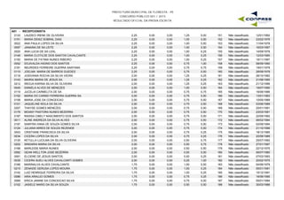 PREFEITURA MUNICIPAL DE FLORESTA - PE
CONCURSO PÚBLICO 001 / 2015
RESULTADO OFICIAL DA PROVA ESCRITA
A01 - RECEPCIONISTA
0133 LAUDECI IRENE DE OLIVEIRA 2,25 0,00 1,25 0,00 12/01/1992151 Não classificado0,00
0151 MARIA DENIZ SOBRAL DIAS 2,25 0,00 1,00 0,50 23/02/1976152 Não classificado0,00
0022 ANA PAULA LOPES DA SILVA 2,25 0,00 1,00 0,50 11/04/1978153 Não classificado0,00
0097 JANAINA DE SA LEITE 2,25 0,00 1,00 0,50 16/03/1997154 Não classificado0,00
0020 ANA LUCIA DE SA LEAL 2,25 0,00 1,00 0,25 14/09/1978155 Não classificado0,00
0146 MARIA CLOTILDE DOS SANTOS CAVALCANTE 2,25 0,00 1,00 0,25 12/03/1990156 Não classificado0,00
0150 MARIA DE FATIMA NUNES RIBEIRO 2,25 0,00 1,00 0,25 19/11/1997157 Não classificado0,00
0052 DOJIVALDA HIGINO DOS SANTOS 2,25 0,00 0,75 1,00 08/09/1990158 Não classificado0,00
0181 NEURIDES FERREIRE GUERRA SANTANA 2,25 0,00 0,75 0,75 19/01/1978159 Não classificado0,00
0110 JOELMA MARIA DE BARROS GUEDES 2,25 0,00 0,75 0,50 28/09/1978160 Não classificado0,00
0118 JOSIVANIA ROCHA DA SILVA VIEIRA 2,00 0,00 1,25 0,25 28/10/1982161 Não classificado0,00
0143 MAIRIA MARIA DE JESUS SA 2,00 0,00 1,25 0,25 21/08/1990162 Não classificado0,00
0212 WEDJA KARINA SILVA DE OLIVEIRA 2,00 0,00 1,25 0,25 21/12/1996163 Não classificado0,00
0045 DANIELA ALVES DE MENEZES 2,00 0,00 1,00 0,50 19/07/1990164 Não classificado0,00
0119 JUCELIA CARMELITA DE SA 2,00 0,00 0,75 0,75 16/06/1986165 Não classificado0,00
0152 MARIA DO CARMO FERREIRA GUERRA SA 2,00 0,00 0,75 0,50 13/01/1963166 Não classificado0,00
0158 MARIA JOSE DA CONCEICAO 2,00 0,00 0,75 0,50 10/05/1989167 Não classificado0,00
0101 JAQUELINE KEILA DA SILVA 2,00 0,00 0,75 0,50 03/06/1989168 Não classificado0,00
0207 THAYSE GOMES MENEZES 2,00 0,00 0,75 0,50 25/01/1991169 Não classificado0,00
0176 MOANY PASTORA NUNES BEZERRA 2,00 0,00 0,75 0,50 23/03/1991170 Não classificado0,00
0187 RAISSA CIBELY NASCIMENTO DOS SANTOS 2,00 0,00 0,75 0,50 22/09/1992171 Não classificado0,00
0011 ALINE ANDREZA DA SILVA ALVES 2,00 0,00 0,75 0,50 06/02/1994172 Não classificado0,00
0197 SAMYRA HANA DE SOUZA GOMES SILVA 2,00 0,00 0,75 0,50 02/09/1994173 Não classificado0,00
0124 JULIANA MIRES DE SOUZA REZENDE 2,00 0,00 0,75 0,50 21/10/1996174 Não classificado0,00
0043 CRISTIANE FRANCISCA DA SILVA 2,00 0,00 0,75 0,25 18/12/1985175 Não classificado0,00
0034 CICERA LOPES DA SILVA 2,00 0,00 0,75 0,25 20/08/1989176 Não classificado0,00
0130 KETULLA LUCILMA DA SILVA OLIVEIRA 2,00 0,00 0,50 0,75 25/07/1992177 Não classificado0,00
0202 SINDARIA MARIA DA SILVA 2,00 0,00 0,50 0,75 27/01/1997178 Não classificado0,00
0168 MARLEIDE MARIA NUNES 2,00 0,00 0,50 0,50 22/12/1975179 Não classificado0,00
0082 GEAN WELLTON JOSE BEZERRA 2,00 0,00 0,50 0,50 06/07/1980180 Não classificado0,00
0061 ELCIENE DE JESUS SANTOS 2,00 0,00 0,50 0,25 07/03/1993181 Não classificado0,00
0035 CICERA SUELI ALVES CAVALCANTI GOMES 2,00 0,00 0,25 1,00 20/02/1975182 Não classificado0,00
0166 MARINALVA ALVES CAVALCANTE 1,75 0,00 1,00 0,50 04/06/1979183 Não classificado0,00
0215 ZENAIDE GERUSA LOPES MOURA 1,75 0,00 1,00 0,25 05/01/1991184 Não classificado0,00
0142 LUIZ HENRIQUE FERREIRA DA SILVA 1,75 0,00 1,00 0,25 15/12/1991185 Não classificado0,00
0086 IARA ARAUJO GOMES 1,75 0,00 0,75 0,25 16/06/1995186 Não classificado0,00
0069 ERICA JANINE DA CONCEICAO SILVA 1,75 0,00 0,75 0,00 05/01/1994187 Não classificado0,00
0102 JASIELE NARIO DA SILVA SOUZA 1,75 0,00 0,50 0,50 30/03/1986188 Não classificado0,00
 