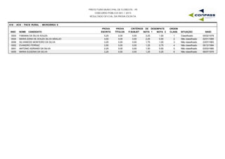 PREFEITURA MUNICIPAL DE FLORESTA - PE
CONCURSO PÚBLICO 001 / 2015
RESULTADO OFICIAL DA PROVA ESCRITA
A16 - ACS - PACS RURAL - MICROÁREA 6
INSC NOME CANDIDATO
PROVA
ESCRITA
PROVA
TÍTULOS
CRITÉRIOS DE DESEMPATE
NOTA 1 NOTA 2 NASC
ORDEM
CLASS. SITUAÇÃOP.SUBJET
0003 FABIANA DA SILVA SOUZA 5,25 0,00 3,25 1,50 05/02/19781 Classificado0,00
0004 MARIA EDNA DE SOUZA SILVA ARAUJO 4,00 0,00 2,25 0,50 02/01/19852 Não classificado0,00
0006 SILVANEIDE MONTEIRO DA SILVA 3,25 0,00 1,75 1,00 23/07/19833 Não classificado0,00
0002 EVANDRO FERRAZ 2,50 0,00 1,25 0,75 05/12/19844 Não classificado0,00
0001 ANTONIO ADRIANO DA SILVA 2,25 0,00 1,50 0,50 03/03/19805 Não classificado0,00
0005 MARIA EUGENIA DA SILVA 2,25 0,00 1,25 0,25 06/07/19756 Não classificado0,00
 