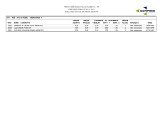 PREFEITURA MUNICIPAL DE FLORESTA - PE
CONCURSO PÚBLICO 001 / 2015
RESULTADO OFICIAL DA PROVA ESCRITA
A17 - ACS - PACS RURAL - MICROÁREA 7
INSC NOME CANDIDATO
PROVA
ESCRITA
PROVA
TÍTULOS
CRITÉRIOS DE DESEMPATE
NOTA 1 NOTA 2 NASC
ORDEM
CLASS. SITUAÇÃOP.SUBJET
0003 VANESSA ALENCAR DE SA MENEZES 4,75 0,00 2,75 1,25 18/04/19971 Não classificado0,00
0002 LUCIANO DE ASSIS SA 4,50 0,00 3,00 1,00 10/04/19782 Não classificado0,00
0001 JOELSON DE ASSIS GOMES MENEZES 3,50 0,00 1,75 1,00 31/10/19813 Não classificado0,00
 