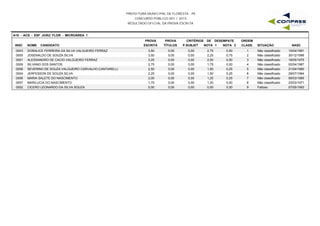 PREFEITURA MUNICIPAL DE FLORESTA - PE
CONCURSO PÚBLICO 001 / 2015
RESULTADO OFICIAL DA PROVA ESCRITA
A18 - ACS - ESF JOÃO FLOR - MICROÁREA 1
INSC NOME CANDIDATO
PROVA
ESCRITA
PROVA
TÍTULOS
CRITÉRIOS DE DESEMPATE
NOTA 1 NOTA 2 NASC
ORDEM
CLASS. SITUAÇÃOP.SUBJET
0003 DORALICE FERREIRA DA SILVA VALGUEIRO FERRAZ 3,50 0,00 2,75 0,50 10/04/19811 Não classificado0,00
0005 JOSENALDO DE SOUZA SILVA 3,50 0,00 2,25 0,75 30/12/19962 Não classificado0,00
0001 ALESSANDRO DE CACIO VALGUEIRO FERRAZ 3,25 0,00 2,50 0,50 18/05/19753 Não classificado0,00
0009 SILVANO DOS SANTOS 2,75 0,00 1,75 0,00 02/04/19874 Não classificado0,00
0008 SEVERINO DE SOUZA VALGUEIRO CARVALHO CANTARELLI 2,50 0,00 1,50 0,25 21/04/19805 Não classificado0,00
0004 JERFESSON DE SOUZA SILVA 2,25 0,00 1,50 0,25 28/07/19946 Não classificado0,00
0006 MARIA SALETE DO NASCIMENTO 2,00 0,00 1,25 0,25 06/03/19857 Não classificado0,00
0007 MARILUCIA DO NASCIMENTO 1,75 0,00 1,00 0,50 23/03/19718 Não classificado0,00
0002 CICERO LEONARDO DA SILVA SOUZA 0,00 0,00 0,00 0,00 07/05/19939 Faltoso0,00
 