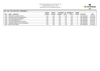 PREFEITURA MUNICIPAL DE FLORESTA - PE
CONCURSO PÚBLICO 001 / 2015
RESULTADO OFICIAL DA PROVA ESCRITA
A19 - ACS - ESF JOÃO FLOR - MICROÁREA 2
INSC NOME CANDIDATO
PROVA
ESCRITA
PROVA
TÍTULOS
CRITÉRIOS DE DESEMPATE
NOTA 1 NOTA 2 NASC
ORDEM
CLASS. SITUAÇÃOP.SUBJET
0002 FRANCIDALVA MARIA DA SILVA 3,50 0,00 2,00 1,25 19/08/19831 Não classificado0,00
0001 CAILA BELO DOS SANTOS MENEZES 3,25 0,00 1,75 0,50 23/07/19952 Não classificado0,00
0003 HERILANE MENEZES BARBOSA 2,75 0,00 2,00 0,25 17/04/19973 Não classificado0,00
0007 RUTE DE MENEZES SILVA 2,50 0,00 1,75 0,25 05/03/19944 Não classificado0,00
0005 JUCILENE RODRIGUES DOS SANTOS 2,25 0,00 1,50 0,00 27/03/19875 Não classificado0,00
0006 LUZIMERE GOMES DA SILVA GUIMARAES 2,25 0,00 1,25 0,50 22/12/19746 Não classificado0,00
0004 IRACI ALVES ROMAO 1,75 0,00 1,00 0,50 01/03/19677 Não classificado0,00
 