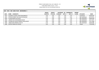 PREFEITURA MUNICIPAL DE FLORESTA - PE
CONCURSO PÚBLICO 001 / 2015
RESULTADO OFICIAL DA PROVA ESCRITA
A20 - ACS - ESF JOÃO FLOR - MICROÁREA 3
INSC NOME CANDIDATO
PROVA
ESCRITA
PROVA
TÍTULOS
CRITÉRIOS DE DESEMPATE
NOTA 1 NOTA 2 NASC
ORDEM
CLASS. SITUAÇÃOP.SUBJET
0001 AILAINNE JULIANA LOPES NASCIMENTO 5,25 0,00 3,25 0,75 06/08/19971 Classificado0,00
0007 PATRICIA NANCY DE SOUZA NOGUEIRA 4,75 0,00 3,00 0,50 26/12/19742 Não classificado0,00
0002 FATIMA MARIA DE SOUZA 4,25 0,00 2,75 1,00 09/06/19603 Não classificado0,00
0003 JANEIDE DE SA NOGUEIRA SOUZA 3,00 0,00 2,50 0,25 23/11/19774 Não classificado0,00
0005 LUCIANA DE SOUZA FERRAZ CAVALCANTE 3,00 0,00 1,50 0,75 19/11/19805 Não classificado0,00
0004 LINDEILSON FREIRE DA SILVA 2,75 0,00 2,00 0,50 02/05/19896 Não classificado0,00
0006 NATIELE MARIA DE SOUSA 0,00 0,00 0,00 0,00 17/03/19937 Faltoso0,00
 