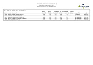 PREFEITURA MUNICIPAL DE FLORESTA - PE
CONCURSO PÚBLICO 001 / 2015
RESULTADO OFICIAL DA PROVA ESCRITA
A21 - ACS - ESF JOÃO FLOR - MICROÁREA 4
INSC NOME CANDIDATO
PROVA
ESCRITA
PROVA
TÍTULOS
CRITÉRIOS DE DESEMPATE
NOTA 1 NOTA 2 NASC
ORDEM
CLASS. SITUAÇÃOP.SUBJET
0005 NEILDA PEREIRA DO NASCIMENTO 5,25 0,00 3,25 1,25 18/05/19791 Classificado0,00
0003 MARIA DA PENHA ALVES DINIZ 4,00 0,00 3,00 0,25 02/03/19622 Não classificado0,00
0001 GABRIELA CLAUDIA DE MOURA LIMA 3,50 0,00 2,25 0,50 19/09/19883 Não classificado0,00
0004 NATALICIO NUNES NOGUEIRA SOBRINHO 2,50 0,00 1,50 0,75 26/02/19754 Não classificado0,00
0002 JOSE ENIO NOGUEIRA LIMA 2,00 0,00 1,25 0,50 16/07/19895 Não classificado0,00
 