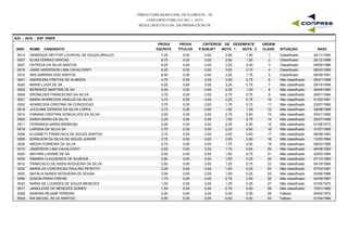 PREFEITURA MUNICIPAL DE FLORESTA - PE
CONCURSO PÚBLICO 001 / 2015
RESULTADO OFICIAL DA PROVA ESCRITA
A23 - ACS - ESF DNER
INSC NOME CANDIDATO
PROVA
ESCRITA
PROVA
TÍTULOS
CRITÉRIOS DE DESEMPATE
NOTA 1 NOTA 2 NASC
ORDEM
CLASS. SITUAÇÃOP.SUBJET
0013 HENRIQUE HEYTOR LOURIVAL DE SOUZA ARAUJO 7,25 0,00 3,50 1,50 24/11/19921 Classificado0,00
0007 ELIAS FERRAZ DANTAS 6,75 0,00 3,50 1,50 26/12/19892 Classificado0,00
0027 PATRICIA DA SILVA SANTOS 6,25 0,00 3,25 2,00 09/09/19863 Classificado0,00
0016 JAMIE ANDERSON LIMA CAVALCANTI 6,25 0,00 3,00 0,75 06/03/19894 Classificado0,00
0014 IRIS SABRINA DOS SANTOS 6,00 0,00 3,25 1,75 06/09/19915 Classificado0,00
0001 ANDRESSA FREITAS DE ALMEIDA 4,75 0,00 3,00 0,75 25/01/19986 Não classificado0,00
0024 MARIA LUIZA DE SA 4,50 0,00 3,25 0,75 09/10/19697 Não classificado0,00
0003 BERENICE MARTINS DE SA 4,00 0,00 2,25 1,00 24/04/19808 Não classificado0,00
0009 ERONILDES FRANCELINO DA SILVA 3,75 0,00 2,75 0,75 26/01/19849 Não classificado0,00
0021 MARIA APARECIDA ARAUJO DA SILVA 3,75 0,00 2,25 0,75 01/02/198110 Não classificado0,00
0002 APARECIDA CRISTINA DA CONCEICAO 3,75 0,00 1,75 0,75 23/07/199011 Não classificado0,00
0018 JUCILANE DIONIZIA DA SILVA LOPES 3,75 0,00 1,50 1,25 29/08/198812 Não classificado0,00
0010 FABIANA CRISTINA GONCALVES DA SILVA 3,50 0,00 2,75 0,50 05/01/199013 Não classificado0,00
0004 DARIA MARIA DA SILVA 3,25 0,00 1,50 0,75 26/07/199614 Não classificado0,00
0011 FERNANDA MARIA BARBOSA 3,00 0,00 2,25 0,50 01/08/197315 Não classificado0,00
0019 LARISSA DA SILVA SA 2,75 0,00 2,25 0,50 31/07/199516 Não classificado0,00
0008 ELIZABETY FRANCISCA DE SOUZA SANTOS 2,75 0,00 2,00 0,50 06/08/198317 Não classificado0,00
0005 EDMILSON DA SILVA DE SOUZA JUNIOR 2,75 0,00 2,00 0,50 13/03/199418 Não classificado0,00
0026 NIEDIA FERREIRA DA SILVA 2,75 0,00 1,75 0,50 08/03/198619 Não classificado0,00
0015 JAMERSON LIMA CAVALCANTI 2,50 0,00 1,75 0,00 06/08/199320 Não classificado0,00
0020 MAYARA LIDIANE DE SA 2,50 0,00 1,50 0,75 20/03/199421 Não classificado0,00
0030 SIMARIA CLAUDENICE DE ALMEIDA 2,50 0,00 1,50 0,25 27/12/199022 Não classificado0,00
0012 FRANCISCO DE ASSIS NOGUEIRA DA SILVA 2,50 0,00 1,25 0,75 04/10/198923 Não classificado0,00
0022 MARIA DA CONCEICAO PAULINO PEIXOTO 2,25 0,00 1,50 0,25 07/03/198124 Não classificado0,00
0025 NATALIA NUNES NOGUEIRA DE SOUSA 2,00 0,00 1,50 0,25 03/06/198825 Não classificado0,00
0006 EDSON PINHO FREIRE 1,75 0,00 0,75 0,50 04/05/198726 Não classificado0,00
0023 MARIA DE LOURDES DE SOUZA MENEZES 1,50 0,00 1,25 0,25 01/05/197027 Não classificado0,00
0017 JANICLEIDE DE MENEZES GOMES 1,50 0,00 0,75 0,50 10/01/198228 Não classificado0,00
0029 SANDRA REJANE PEREIRA 0,00 0,00 0,00 0,00 04/02/197229 Faltoso0,00
0028 RAI MICHEL SILVA SANTOS 0,00 0,00 0,00 0,00 01/04/199430 Faltoso0,00
 