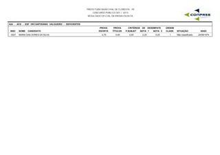 PREFEITURA MUNICIPAL DE FLORESTA - PE
CONCURSO PÚBLICO 001 / 2015
RESULTADO OFICIAL DA PROVA ESCRITA
A24 - ACS - ESF DR.CANTIDIANO VALGUEIRO - DEFICIENTES
INSC NOME CANDIDATO
PROVA
ESCRITA
PROVA
TÍTULOS
CRITÉRIOS DE DESEMPATE
NOTA 1 NOTA 2 NASC
ORDEM
CLASS. SITUAÇÃOP.SUBJET
0027 MARIA DAS DORES DA SILVA 2,75 0,00 2,25 0,25 24/08/19741 Não classificado0,00
 