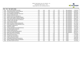 PREFEITURA MUNICIPAL DE FLORESTA - PE
CONCURSO PÚBLICO 001 / 2015
RESULTADO OFICIAL DA PROVA ESCRITA
A26 - ACS - ESF SANTA ROSA
0003 ANA CRISTINA MENEZES NOVAES 3,25 0,00 1,75 0,75 17/03/199337 Não classificado0,00
0020 GILSICLEIDE RAFAEL DA SILVA SANTOS 3,00 0,00 2,25 0,50 07/03/198138 Não classificado0,00
0016 CLEITON FERRAZ NASCIMENTO 3,00 0,00 2,25 0,50 28/03/198939 Não classificado0,00
0053 PAULO ROBERTO NOGUEIRA LIMA FILHO 3,00 0,00 2,25 0,00 18/10/198340 Não classificado0,00
0029 ISAILDO FLORENTINO LEITE 3,00 0,00 2,00 0,75 09/07/196741 Não classificado0,00
0014 CICERO NIVALDO DO NASCIMENTO 2,75 0,00 2,00 0,75 30/04/198442 Não classificado0,00
0047 MARIA ELIANA GOMES PEREIRA ALMEIDA 2,75 0,00 2,00 0,50 30/11/196643 Não classificado0,00
0024 ILMA CILENE GOMES DE MENEZES SANTOS 2,75 0,00 2,00 0,50 05/06/197544 Não classificado0,00
0035 JORGE ANTONIO MATHIAS DE CARVALHO 2,75 0,00 1,75 0,50 23/04/198245 Não classificado0,00
0044 LUCINDA LAIZE LIMA DINIZ 2,75 0,00 1,75 0,50 30/11/198746 Não classificado0,00
0022 HUGO NOVAES PEREIRA 2,50 0,00 2,00 0,25 17/10/197347 Não classificado0,00
0045 MARIA DA PENHA HONORIO MAGALHAES 2,50 0,00 2,00 0,25 06/11/198448 Não classificado0,00
0011 CARLA APARECIDA LOPES BEZERRA DE SA 2,50 0,00 1,75 0,50 31/07/198649 Não classificado0,00
0019 FRASSINETTI MARIA DE SA 2,50 0,00 1,25 0,75 07/12/198150 Não classificado0,00
0061 SEBASTIAO NUNES 2,25 0,00 1,50 0,75 24/02/196551 Não classificado0,00
0063 ULEIDE VASCONCELOS DE FREITAS SILVA 2,25 0,00 1,50 0,25 13/11/198252 Não classificado0,00
0062 SILVONEIDE MARIA DE MOURA 2,00 0,00 1,75 0,25 19/09/198353 Não classificado0,00
0059 ROSILDA GOMES NOVAES 2,00 0,00 1,50 0,00 12/07/197154 Não classificado0,00
0052 PATRICIA DE SANTANA NASCIMENTO 2,00 0,00 1,00 0,50 09/04/199555 Não classificado0,00
0046 MARIA DAS DORES RODRIGUES 1,50 0,00 1,00 0,00 04/12/197156 Não classificado0,00
0056 RILDYVAN NEY DA SILVA SOUZA 0,00 0,00 0,00 0,00 07/04/198257 Faltoso0,00
0005 ANDRE DE SOUZA ACIOLE 0,00 0,00 0,00 0,00 11/07/198658 Faltoso0,00
0039 JULIANO MELO DOS SANTOS 0,00 0,00 0,00 0,00 07/11/198759 Faltoso0,00
0010 CAMILA ALENCAR DE SOUZA 0,00 0,00 0,00 0,00 18/09/198860 Faltoso0,00
0002 ALEXANDRE RODRIGUES DOS SANTOS 0,00 0,00 0,00 0,00 06/06/198961 Faltoso0,00
0021 HERICA FERNANDA GOMES DE MENEZES 0,00 0,00 0,00 0,00 31/10/199162 Faltoso0,00
0060 SALVIANO VICENTE DA SILVA 0,00 0,00 0,00 0,00 14/12/199363 Faltoso0,00
 
