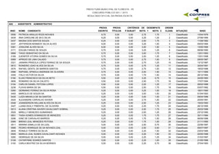 PREFEITURA MUNICIPAL DE FLORESTA - PE
CONCURSO PÚBLICO 001 / 2015
RESULTADO OFICIAL DA PROVA ESCRITA
A02 - ASSISTENTE ADMINISTRATIVO
INSC NOME CANDIDATO
PROVA
ESCRITA
PROVA
TÍTULOS
CRITÉRIOS DE DESEMPATE
NOTA 1 NOTA 2 NASC
ORDEM
CLASS. SITUAÇÃOP.SUBJET
0556 PATRICIA ARAUJO ROZA NOVAES 6,75 0,00 2,75 1,75 13/04/19761 Classificado0,00
0039 ANA CAROLINE DE SA E SILVA 6,25 0,00 3,25 1,25 27/06/19952 Classificado0,00
0437 MAGNA DOS SANTOS SOUZA 6,25 0,00 2,50 1,75 11/08/19823 Classificado0,00
0337 JEFFERSON KENNEDY SILVA ALVES 6,00 0,00 3,25 1,00 05/03/19944 Classificado0,00
0381 JOSILENE ALVES SILVA 6,00 0,00 3,00 1,50 13/05/19955 Classificado0,00
0171 EDILMA FARIAS DE SOUZA 5,75 0,00 3,25 1,25 08/06/19906 Classificado0,00
0668 TIAGO SEBASTIAO DA SILVA 5,75 0,00 3,00 1,75 13/01/19937 Classificado0,00
0169 DJENIFER VITORIA GOMES DA SILVA 5,75 0,00 3,00 1,25 13/01/19988 Classificado0,00
0069 APRIGIO DE LIMA CALADO 5,75 0,00 2,75 1,50 29/05/19879 Classificado0,00
0321 JAINARA PRISCILA LOPES FERRAZ DE SA SOUZA 5,75 0,00 2,75 1,25 13/12/198710 Classificado0,00
0610 RONIERIO JOAO ALVES DA SILVA 5,75 0,00 2,75 1,25 30/04/199111 Classificado0,00
0576 RAFAEL GENTIL DE BARROS SANTOS 5,75 0,00 2,75 1,00 18/02/199612 Classificado0,00
0586 RAPHAEL SPINOLA ANDRADE DE OLIVEIRA 5,75 0,00 2,00 1,50 10/11/199513 Classificado0,00
0309 ITALO VICTOR DA SILVA 5,75 0,00 1,75 1,50 26/12/199414 Classificado0,00
0190 ELIAS FRANCISCO DA SILVA NETO 5,50 0,00 3,25 0,75 24/05/199315 Classificado0,00
0606 ROMARIO DA SILVA CALISTO 5,50 0,00 2,50 1,75 17/07/199416 Classificado0,00
0104 CARLOS DANIEL FEITOSA LOPES 5,50 0,00 2,25 1,25 28/02/199617 Classificado0,00
0238 FLAVIA MARIA DE SA 5,50 0,00 2,00 1,75 03/07/198218 Classificado0,00
0260 GERMANO FERRAZ DA SILVA ROSA 5,25 0,00 3,25 1,00 18/01/199019 Classificado0,00
0455 MARCILIO DE SOUZA SA 5,25 0,00 3,00 1,00 01/04/199320 Classificado0,00
0435 LUIZA MIKAELA DE SA SANTOS 5,25 0,00 3,00 1,00 09/04/199621 Classificado0,00
0024 ALEXANDRE CARVALHO XAVIER 5,25 0,00 2,75 1,00 20/05/199122 Classificado0,00
0348 JOANDERSON WILLIAM ALVES DA SILVA 5,25 0,00 2,50 1,25 15/03/199323 Classificado0,00
0427 LUANA KEALY PIMENTEL DE OLIVEIRA 5,25 0,00 2,25 1,75 26/12/199524 Classificado0,00
0013 ALANA CRISTINA XAVIER CAVALCANTI SOBRAL 5,25 0,00 2,00 1,75 25/03/199625 Classificado0,00
0529 MIRELLY MENEZES GUIMARAES 5,25 0,00 2,00 1,25 23/12/199026 Classificado0,00
0651 TAISA GOMES DOMINGOS DE MENEZES 5,25 0,00 1,75 1,75 30/11/198427 Classificado0,00
0296 IONE DE CARVALHO BARROS 5,25 0,00 1,75 1,50 06/09/199628 Classificado0,00
0089 BRENO LEAL MENEZES FEITOSA 5,25 0,00 1,75 1,00 21/11/199029 Classificado0,00
0511 MARINA SAMILLA DE SA LEAL 5,00 0,00 2,50 0,75 22/06/199730 Classificado0,00
0568 PEDRO HENRIQUE DE SA NOVAES LEAL 5,00 0,00 2,50 0,50 09/07/199731 Classificado0,00
0609 RONALD TORRES DA SILVA 5,00 0,00 2,25 1,50 23/03/198532 Classificado0,00
0509 MARILIA LEAL NUNES CAVALCANTI NOVAES 5,00 0,00 2,25 1,50 20/05/199633 Classificado0,00
0280 HENRIQUE DE SA SILVA 5,00 0,00 2,25 1,25 31/03/199734 Classificado0,00
0108 CATARYNNE SOARES SANTOS 5,00 0,00 2,25 1,00 21/05/199635 Classificado0,00
0100 CARLA BEATRIZ DA SILVA MORAES 5,00 0,00 2,25 0,75 27/04/199336 Classificado0,00
 