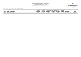 PREFEITURA MUNICIPAL DE FLORESTA - PE
CONCURSO PÚBLICO 001 / 2015
RESULTADO OFICIAL DA PROVA ESCRITA
A26 - ACS - ESF SANTA ROSA - DEFICIENTES
INSC NOME CANDIDATO
PROVA
ESCRITA
PROVA
TÍTULOS
CRITÉRIOS DE DESEMPATE
NOTA 1 NOTA 2 NASC
ORDEM
CLASS. SITUAÇÃOP.SUBJET
0061 SEBASTIAO NUNES 2,25 0,00 1,50 0,75 24/02/19651 Não classificado0,00
 