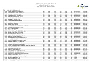 PREFEITURA MUNICIPAL DE FLORESTA - PE
CONCURSO PÚBLICO 001 / 2015
RESULTADO OFICIAL DA PROVA ESCRITA
A27 - ACS - ESF ESCONDIDINHO
0019 ELISONETE MARIA DA CONCEICAO 3,50 0,00 1,75 1,00 22/11/198837 Não classificado0,00
0062 PATRICIA MARIA LOPES RODRIGUES 3,25 0,00 2,50 0,25 04/02/198238 Não classificado0,00
0052 MARINALVA FREIRE BARBOSA 3,25 0,00 2,00 1,00 29/09/196139 Não classificado0,00
0041 LUANA BEATRIZ DE SOUZA SILVA 3,25 0,00 1,75 0,75 19/06/199440 Não classificado0,00
0031 JAIR FEITOSA FERRAZ DE SOUZA 3,25 0,00 1,50 1,25 16/01/197941 Não classificado0,00
0028 ISLA DANIELY NUNES SOARES 3,25 0,00 1,50 0,50 26/05/198642 Não classificado0,00
0002 ADRIANA CILEIDE DA SILVA 3,00 0,00 2,25 0,50 26/01/197943 Não classificado0,00
0043 LUIZ ANTONIO FREIRE BARBOSA 3,00 0,00 2,00 0,25 07/11/196344 Não classificado0,00
0035 JULIANA DE SA MENEZES 3,00 0,00 2,00 0,00 12/03/199045 Não classificado0,00
0047 MARIA ELZA DA SILVA 3,00 0,00 1,75 0,50 08/09/197646 Não classificado0,00
0065 REJANE DE SA MOURA 3,00 0,00 1,75 0,50 24/05/198247 Não classificado0,00
0006 ANA CAROLINA NUNES FERRAZ CAVALCANTI 3,00 0,00 1,75 0,25 18/05/199748 Não classificado0,00
0066 RIVANILDA GEOVANIA DE SA SILVA 3,00 0,00 1,50 1,25 10/08/199249 Não classificado0,00
0027 IRACI MENEZES GOMES 2,75 0,00 2,25 0,00 14/05/196450 Não classificado0,00
0056 MAYRA LEAL SILVA 2,75 0,00 2,00 0,25 22/07/199051 Não classificado0,00
0051 MARILIA SAYONNARA DE OLIVEIRA SILVA 2,75 0,00 1,75 0,50 16/01/199352 Não classificado0,00
0008 ANTONIO DINIZ DE ALMEIDA FILHO 2,75 0,00 1,75 0,25 27/07/195853 Não classificado0,00
0077 WILYANA CRISTINA DE CARVALHO 2,75 0,00 1,75 0,25 14/06/199154 Não classificado0,00
0059 NEUDIVANIA GOMES DA SILVA NOVAES 2,75 0,00 1,75 0,00 10/12/197255 Não classificado0,00
0023 GENIEUZA AVELINA DE SOUZA 2,50 0,00 2,50 0,00 07/02/197756 Não classificado0,00
0032 JAQUELINE MARIA DO NASCIMENTO SILVA 2,50 0,00 2,25 0,25 20/04/199457 Não classificado0,00
0020 FABIO DOS ANJOS SERAFIM 2,50 0,00 2,00 0,25 26/07/197558 Não classificado0,00
0017 EDIELIA DOS SANTOS RODRIGUES LIMA 2,50 0,00 1,75 0,75 20/10/199059 Não classificado0,00
0046 MARIA DO CARMO DE SOUSA SILVA 2,50 0,00 1,75 0,50 15/06/197460 Não classificado0,00
0030 JAILDO FEITOSA FERRAZ SOUZA 2,50 0,00 1,50 0,75 04/08/198561 Não classificado0,00
0071 THAINARA RAYANNI DE SOUZA GOMES 2,50 0,00 1,50 0,75 02/01/199462 Não classificado0,00
0072 THAYSA FERNANDA GOMES DE MOURA MANICOBA MENEZES 2,50 0,00 1,50 0,50 25/10/198063 Não classificado0,00
0073 VALQUIRIA MARIA DE SA 2,50 0,00 1,50 0,50 10/10/198264 Não classificado0,00
0018 EDSANGELA ELIANA DA SILVA 2,25 0,00 1,50 0,50 09/04/199065 Não classificado0,00
0024 GILBERTO DE SA MENEZES 2,00 0,00 2,00 0,00 28/10/197366 Não classificado0,00
0025 HORACIO DE SA CAVALCANTI NOVAES 2,00 0,00 1,50 0,25 09/12/197567 Não classificado0,00
0070 TEREZINHA DA CONCEICAO DE LIMA 2,00 0,00 1,50 0,00 17/05/197668 Não classificado0,00
0038 LEONARDO DO NASCIMENTO ALMEIDA XAVIER 1,50 0,00 0,75 0,00 03/01/199869 Não classificado0,00
0045 MARIA DA SAUDE DE SA CRUZ 0,00 0,00 0,00 0,00 20/01/197070 Faltoso0,00
0011 CARMEM PATRICIA DA SILVA CARVALHO 0,00 0,00 0,00 0,00 17/02/197571 Faltoso0,00
0076 WELLINGTON ALVES DE SA 0,00 0,00 0,00 0,00 18/04/197772 Faltoso0,00
0029 IVONILDO MIRA DE ALMEIDA 0,00 0,00 0,00 0,00 18/01/198273 Faltoso0,00
0058 NAYNARA PEREIRA BEZERRA 0,00 0,00 0,00 0,00 01/03/199374 Faltoso0,00
 
