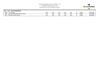 PREFEITURA MUNICIPAL DE FLORESTA - PE
CONCURSO PÚBLICO 001 / 2015
RESULTADO OFICIAL DA PROVA ESCRITA
A27 - ACS - ESF ESCONDIDINHO
0069 TALITA NIVEA 0,00 0,00 0,00 0,00 18/08/199375 Faltoso0,00
0036 KALLYNE MAYARA ALVES DE SALES 0,00 0,00 0,00 0,00 30/10/199376 Faltoso0,00
0054 MATURG SOUZA ROCHA 0,00 0,00 0,00 0,00 25/09/199677 Faltoso0,00
 