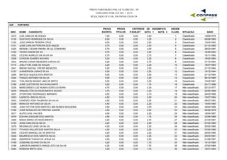 PREFEITURA MUNICIPAL DE FLORESTA - PE
CONCURSO PÚBLICO 001 / 2015
RESULTADO OFICIAL DA PROVA ESCRITA
A29 - PORTEIRO
INSC NOME CANDIDATO
PROVA
ESCRITA
PROVA
TÍTULOS
CRITÉRIOS DE DESEMPATE
NOTA 1 NOTA 2 NASC
ORDEM
CLASS. SITUAÇÃOP.SUBJET
0219 LUIZ CARLOS DE SOUZA 7,00 0,00 3,00 19/09/19791 Classificado0,00
0135 GUSTAVO HENRIQUE DA SILVA 6,00 0,00 3,25 06/09/19852 Classificado0,00
0150 JOAO ARNON PEREIRA CRUZ 6,00 0,00 3,00 15/04/19933 Classificado0,00
0151 JOSE CARLOS PEREIRA DOS ANJOS 5,75 0,00 3,00 21/12/19854 Classificado0,00
0325 WENDEL CESAR FREIRE DE SA CORDEIRO 5,75 0,00 3,00 28/03/19875 Classificado0,00
0152 TASSO EDSON DE SA 5,75 0,00 3,00 16/09/19946 Classificado0,00
0052 CICERO AURELIO DA SILVA SA 5,75 0,00 2,75 19/11/19907 Classificado0,00
0208 LEIKSON SOARES NOVAES 5,25 0,00 3,25 19/02/19828 Classificado0,00
0042 BRUNO CESAR MENEZES CARVALHO 5,25 0,00 2,75 31/10/19949 Classificado0,00
0174 JOELYTON JOSE DE SOUZA 5,25 0,00 2,25 16/07/199310 Classificado0,00
0041 BRENO RAFAEL FREIRE MENEZES 5,25 0,00 2,00 21/12/199411 Classificado0,00
0197 JUAMERSON JURACI SILVA 5,00 0,00 3,25 18/12/199412 Classificado0,00
0246 MATEUS AQUILA DOS SANTOS 5,00 0,00 2,50 21/12/199413 Classificado0,00
0304 THIAGO ANTONIO DA SILVA 5,00 0,00 2,25 06/12/198514 Classificado0,00
0303 THALISSON MAGNO LIMA DE BRITO 5,00 0,00 2,25 10/03/198715 Classificado0,00
0180 JOSE CLEITON DE SA CAVALCANTE 5,00 0,00 1,75 23/11/199616 Classificado0,00
0235 MARCONDES LUIZ NUNES GOES OLIVEIRA 4,75 0,00 3,25 02/12/197717 Não classificado0,00
0035 ARQUIELTON DO NASCIMENTO SOUSA 4,75 0,00 3,25 22/05/198818 Não classificado0,00
0037 ATONYONE RODRIGUES MARINHO 4,50 0,00 2,75 24/03/198819 Não classificado0,00
0203 LAERCIO LINS DA SILVA 4,50 0,00 2,50 15/07/199420 Não classificado0,00
0043 CANDIDO JOSE PALMEIRA DA SILVA 4,50 0,00 2,25 06/07/198321 Não classificado0,00
0236 MARCOS ANTONIO DA SILVA 4,50 0,00 2,25 18/05/198522 Não classificado0,00
0169 JOAO VICTOR DOS SANTOS LIMA NUNES NOGUEIRA 4,50 0,00 2,25 30/04/199623 Não classificado0,00
0186 JOSE REINALDO DE FREITAS JUNIOR 4,50 0,00 2,00 28/06/197924 Não classificado0,00
0017 ALIPIO LEAL VALOES 4,50 0,00 2,00 18/04/198725 Não classificado0,00
0078 EDIVAN JOAQUIM DOS SANTOS 4,50 0,00 1,75 22/08/198926 Não classificado0,00
0258 NADIA MARIA DO NASCIMENTO 4,25 0,00 2,75 21/04/196727 Não classificado0,00
0153 JEAN CARLOS DA SILVA 4,25 0,00 2,50 27/03/198028 Não classificado0,00
0279 REGINALDO JOSE DA SILVA 4,25 0,00 2,25 20/02/198529 Não classificado0,00
0310 TYHAGO KALLER DOS SANTOS SILVA 4,25 0,00 2,25 07/05/198630 Não classificado0,00
0054 CICERO MANOEL DE SA SANTOS 4,25 0,00 2,25 26/05/198631 Não classificado0,00
0249 MAURICELIO DOS SANTOS SILVA 4,25 0,00 2,25 20/03/199132 Não classificado0,00
0092 EMERSON THIAGO DE JESUS SA 4,25 0,00 2,00 01/08/198733 Não classificado0,00
0189 JOSEANE SILVINO DA SILVA 4,25 0,00 1,75 15/12/198534 Não classificado0,00
0198 JUNIOR BLANDINO EVANGELISTA DA SILVA 4,25 0,00 1,75 27/02/198935 Não classificado0,00
0284 ROBSON BRITO LEAL 4,25 0,00 1,75 18/01/199436 Não classificado0,00
 