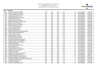 PREFEITURA MUNICIPAL DE FLORESTA - PE
CONCURSO PÚBLICO 001 / 2015
RESULTADO OFICIAL DA PROVA ESCRITA
A29 - PORTEIRO
0083 EDVAN DOS SANTOS FONSECA 4,25 0,00 1,50 21/06/199337 Não classificado0,00
0218 LUCINEIA EUGENIA DE NOVAES 4,00 0,00 2,50 13/12/197638 Não classificado0,00
0047 CARLOS ALBERTO DOS SANTOS 4,00 0,00 2,50 05/06/197939 Não classificado0,00
0215 LUCENILDO LEANDRO DE SA 4,00 0,00 2,50 04/07/198540 Não classificado0,00
0130 GILDIMAR HERCULANO DE SOUZA 4,00 0,00 2,50 19/03/199541 Não classificado0,00
0268 PAULO NUNES DE SOUZA 4,00 0,00 2,50 22/07/199742 Não classificado0,00
0022 ANDERSON LEAL DE OLIVEIRA 4,00 0,00 2,25 21/07/198343 Não classificado0,00
0107 EVENALDO EVILASIO DA SILVA SOUZA 4,00 0,00 2,25 19/03/199644 Não classificado0,00
0243 MARIO LUCAS DE CARVALHO 4,00 0,00 2,00 02/12/196245 Não classificado0,00
0264 ORLANDO OSVALDO DA GRACA 4,00 0,00 2,00 19/06/198646 Não classificado0,00
0257 MURILO EZEQUIEL DA SILVA 4,00 0,00 2,00 21/08/199547 Não classificado0,00
0305 THIAGO JOAO DOS SANTOS 4,00 0,00 1,75 05/06/199448 Não classificado0,00
0306 TIAGO FERREIRA LOPES 4,00 0,00 1,50 12/11/198649 Não classificado0,00
0008 AIRTON EVERALDO DE SA 4,00 0,00 1,50 23/01/199550 Não classificado0,00
0023 ANDERSON MONTEIRO NUNES NOGUEIRA 4,00 0,00 1,25 18/06/199651 Não classificado0,00
0302 TERCIO FREIRE DO NASCIMENTO 3,75 0,00 2,50 09/07/197652 Não classificado0,00
0030 ANTONIO JOSE DA SILVA 3,75 0,00 2,25 29/03/199653 Não classificado0,00
0080 EDSON EXPEDITO DA SILVA 3,75 0,00 1,75 26/01/196054 Não classificado0,00
0006 AILSON BARBOSA DE SOUZA 3,75 0,00 1,75 16/07/198755 Não classificado0,00
0139 IAGO ARAUJO DOS SANTOS 3,75 0,00 1,75 03/10/199556 Não classificado0,00
0297 SEBASTIAO FRANCISCO INOCENCIO 3,75 0,00 1,50 11/03/196857 Não classificado0,00
0205 LEANDRO EDICIO DO NASCIMENTO 3,75 0,00 1,50 12/07/199158 Não classificado0,00
0280 RENATO ANTONIO DE SA JUNIOR 3,75 0,00 1,50 23/11/199159 Não classificado0,00
0140 IGO RAYONE TORRES 3,75 0,00 1,25 11/09/199260 Não classificado0,00
0271 PEDRO ITAMAR GUEDES DE SA 3,75 0,00 1,00 29/06/198461 Não classificado0,00
0016 ALICE MARIA LOPES 3,50 0,00 2,25 18/05/197562 Não classificado0,00
0200 KLEITON FREIRE DA SILVA 3,50 0,00 2,00 07/07/197863 Não classificado0,00
0320 WAGNER PEREIRA DOS SANTOS 3,50 0,00 2,00 30/07/198364 Não classificado0,00
0319 WAGNER LEAL CRUZ LEITE 3,50 0,00 2,00 16/09/198765 Não classificado0,00
0214 LUCAS TADEU DE SA 3,50 0,00 2,00 27/10/199066 Não classificado0,00
0295 SANDRIELLE FRANCISCA LOURENCO 3,50 0,00 2,00 12/06/199467 Não classificado0,00
0224 LUZENILDO CAETANO DA SILVA 3,50 0,00 1,75 19/02/197168 Não classificado0,00
0089 ELISANDRO MANOEL DE SOUZA SILVA 3,50 0,00 1,75 06/05/197769 Não classificado0,00
0233 MARCIO CONCEICAO DO NASCIMENTO 3,50 0,00 1,75 30/10/198870 Não classificado0,00
0211 LEONARDO MENEZES LEAL DE MELO RODRIGUES 3,50 0,00 1,75 09/04/199271 Não classificado0,00
0011 ALBERIONE GOMES FERRAZ 3,50 0,00 1,50 21/05/197772 Não classificado0,00
0190 JOSEITO JOSE GOMES 3,50 0,00 1,50 15/12/198173 Não classificado0,00
0106 EVA JANE GOMES MAGALHAES 3,50 0,00 1,50 27/04/198274 Não classificado0,00
 
