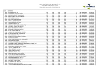 PREFEITURA MUNICIPAL DE FLORESTA - PE
CONCURSO PÚBLICO 001 / 2015
RESULTADO OFICIAL DA PROVA ESCRITA
A29 - PORTEIRO
0081 EDSON JOSE DE SA 3,50 0,00 1,50 07/04/198575 Não classificado0,00
0216 LUCIANO DE OLIVEIRA GILOCA 3,50 0,00 1,50 13/04/198576 Não classificado0,00
0225 MACIEL ALDECI DE SOUZA SILVA 3,50 0,00 1,50 10/05/199777 Não classificado0,00
0100 ERIVELTON DE SOUZA FERREIRA 3,50 0,00 1,00 05/05/198478 Não classificado0,00
0267 PATRICIO DA SILVA SA 3,50 0,00 1,00 29/12/199379 Não classificado0,00
0220 LUIZ CARLOS MENEZES SA 3,25 0,00 2,25 27/07/197880 Não classificado0,00
0039 BRAS ULYSSES GONZAGA 3,25 0,00 2,25 03/02/198781 Não classificado0,00
0323 WELDON GOMES DA SILVA 3,25 0,00 2,00 05/04/198382 Não classificado0,00
0212 LIDSON GOMES DE SA 3,25 0,00 1,75 08/03/198283 Não classificado0,00
0322 WEDSLAU FERNANDES DOS SANTOS 3,25 0,00 1,75 16/04/198284 Não classificado0,00
0136 GUSTAVO JOSE DE SA SANTOS 3,25 0,00 1,75 12/01/199385 Não classificado0,00
0109 FABIO MENDES DOS SANTOS 3,25 0,00 1,75 08/02/199586 Não classificado0,00
0292 BRUNO EPIFANIO DOS SANTOS 3,25 0,00 1,75 13/02/199687 Não classificado0,00
0091 ELVIS JOANES DA SILVA 3,25 0,00 1,50 15/02/198288 Não classificado0,00
0194 JOSIENE DE SA NOGUEIRA SANTOS 3,25 0,00 1,50 27/02/198289 Não classificado0,00
0085 ELBA CRISTINA LEAL DOS SANTOS 3,25 0,00 1,50 30/03/198490 Não classificado0,00
0288 ROMARIO DE SA CRUZ 3,25 0,00 1,50 01/08/198791 Não classificado0,00
0291 RONILDO CICERO TORRES NOVAES 3,25 0,00 1,50 24/03/198892 Não classificado0,00
0286 RODRIGO BEZERRA 3,25 0,00 1,50 29/05/198893 Não classificado0,00
0167 JOAO PAULO DOS SANTOS RODRIGUES 3,25 0,00 1,50 20/01/199194 Não classificado0,00
0094 ENIO JUNIO BEZERRA 3,25 0,00 1,50 10/06/199395 Não classificado0,00
0122 GABRIEL HENRIQUE LIMA DOS SANTOS 3,25 0,00 1,50 23/04/199596 Não classificado0,00
0110 FELICIANA ELIARIA DANTAS DO NASCIMENTO GONCALVES 3,25 0,00 1,50 27/09/199597 Não classificado0,00
0121 FRANKLIN PAULO DOS SANTOS 3,25 0,00 1,25 27/12/198098 Não classificado0,00
0118 FRANCISCO FREIRE NOVAES JUNIOR 3,25 0,00 1,25 27/11/198399 Não classificado0,00
0172 JOELCO TORRES DE SA 3,25 0,00 1,25 11/11/1989100 Não classificado0,00
0260 NELIO FERREIRA DA SILVA 3,25 0,00 1,25 09/02/1997101 Não classificado0,00
0145 JAIRO GOMES NOVAES 3,25 0,00 1,00 24/10/1985102 Não classificado0,00
0125 GEORGE LEITE DA SILVA 3,25 0,00 1,00 05/06/1990103 Não classificado0,00
0242 MARIO JEORGE DA SILVA SOUZA 3,25 0,00 1,00 25/03/1996104 Não classificado0,00
0138 HUGO FELIPHE NERY DOS SANTPS 3,25 0,00 1,00 21/10/1997105 Não classificado0,00
0162 JOAO EVERTON MORAES DE SOUZA 3,25 0,00 0,75 22/06/1997106 Não classificado0,00
0137 HEDUARDO MIKAEL DE SA LEAL 3,25 0,00 0,50 11/10/1995107 Não classificado0,00
0033 ARIONILDO RIBEIRO DA SILVA 3,00 0,00 2,00 28/02/1984108 Não classificado0,00
0007 AILTON DE LIMA FERRAZ 3,00 0,00 1,75 29/11/1984109 Não classificado0,00
0201 KLEYTON ALVES ARAUJO 3,00 0,00 1,75 08/10/1985110 Não classificado0,00
0204 LAURIVAN DA SILVA FEITOSA 3,00 0,00 1,75 10/02/1986111 Não classificado0,00
0170 JOAO VICTOR NUNES BASTOS CANDIDO LOENEL 3,00 0,00 1,75 13/04/1993112 Não classificado0,00
 