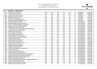 PREFEITURA MUNICIPAL DE FLORESTA - PE
CONCURSO PÚBLICO 001 / 2015
RESULTADO OFICIAL DA PROVA ESCRITA
A02 - ASSISTENTE ADMINISTRATIVO
0410 LARISSA DE SA GOMES LEAL 5,00 0,00 2,00 1,25 04/07/199537 Classificado0,00
0293 ILANA NOVAES DE SOUZA 5,00 0,00 1,75 2,00 08/09/199038 Classificado0,00
0653 TAMIRES DOS SANTOS LISBOA 5,00 0,00 1,75 1,25 19/02/199539 Classificado0,00
0486 MARIA ELIETE DA SILVA ALVES 5,00 0,00 1,50 1,75 07/07/198740 Classificado0,00
0225 FABINEIDE MARIA DE SA 5,00 0,00 1,50 1,50 21/05/198141 Classificado0,00
0023 ALEX ITALO DE SA NASCIMENTO 5,00 0,00 1,50 1,00 19/11/198742 Classificado0,00
0211 ERMESON CICERO MORAES DA SILVA 5,00 0,00 1,50 1,00 19/06/199543 Classificado0,00
0520 MAYCON KEUWINY LIMA CRUZ 4,75 0,00 2,75 1,00 12/08/199344 Não classificado0,00
0290 IASMIN FRANCISCA DA SILVA TEIXEIRA 4,75 0,00 2,50 1,00 14/06/199445 Não classificado0,00
0149 DANILA CARVALHO BARBOSA DE SIQUEIRA 4,75 0,00 2,50 0,75 04/11/199646 Não classificado0,00
0525 MICHELY CRISTINA NOVAES MENEZES 4,75 0,00 2,25 1,75 01/09/199547 Não classificado0,00
0279 HEMERSON FILIPE DA SILVA ROSA 4,75 0,00 2,25 1,00 18/01/199348 Não classificado0,00
0237 FILIPE ISRAEL SOUZA CARVALHO GOMES DE MENEZES 4,75 0,00 2,25 1,00 23/05/199749 Não classificado0,00
0425 LUAN DE SANTANA DA CONCEICAO 4,75 0,00 2,25 0,25 13/04/199050 Não classificado0,00
0034 AMBESON DA SILVA SOUZA 4,75 0,00 2,00 1,50 11/05/199351 Não classificado0,00
0560 PAULO GABRIEL DOS SANTOS 4,75 0,00 2,00 1,25 06/01/199152 Não classificado0,00
0444 MAILZA GONCALVES DE SOUZA 4,75 0,00 2,00 1,25 03/04/199553 Não classificado0,00
0552 PABLO VINICIUS FREIRE DE SOUZA 4,75 0,00 2,00 1,25 06/12/199754 Não classificado0,00
0222 EWERTON WESLLEY SANTOS PEREIRA 4,75 0,00 2,00 0,75 19/12/199755 Não classificado0,00
0036 ANA BEATRIZ DE SA SILVA 4,75 0,00 1,75 1,75 08/02/199756 Não classificado0,00
0426 LUANA GABRIELA DOS SANTOS 4,75 0,00 1,75 1,50 27/03/199557 Não classificado0,00
0083 BERNARDO DA SILVA NUNES 4,75 0,00 1,75 1,50 02/12/199658 Não classificado0,00
0157 DAYLA MARIA DOS SANTOS ALVES 4,75 0,00 1,50 1,50 08/04/199459 Não classificado0,00
0060 ANDRELICE DA SILVA ALVES 4,50 0,00 2,75 0,75 12/02/199360 Não classificado0,00
0394 JUSSARA SANDRA DE MENEZES 4,50 0,00 2,25 1,25 07/08/197961 Não classificado0,00
0181 EDNARDO DE SOUZA SILVA 4,50 0,00 2,25 1,25 20/12/198762 Não classificado0,00
0365 JORDANIA LARISSA DE SA VIEIRA SOUZA 4,50 0,00 2,25 1,00 05/10/198863 Não classificado0,00
0538 NATALIA LOPES LIMA 4,50 0,00 2,25 1,00 25/12/199164 Não classificado0,00
0599 RITA DE CASSIA DE SOUZA SILVA 4,50 0,00 2,25 1,00 18/12/199565 Não classificado0,00
0261 GERSON BAREZZI PEREIRA ARAUJO 4,50 0,00 2,25 0,75 05/01/199666 Não classificado0,00
0535 NADJA MARIA CORREIA CARVALHO NOVAES FERRAZ 4,50 0,00 2,00 1,50 01/04/197167 Não classificado0,00
0109 CATRIEL HENRIQUE EDGARD DANTAS CARDOZO 4,50 0,00 2,00 1,50 03/09/199668 Não classificado0,00
0081 BARBARA CAROLINE OLIVEIRA GOMES SILVA 4,50 0,00 2,00 1,50 17/01/199769 Não classificado0,00
0485 MARIA ELIANE BARBOSA DE BRITO 4,50 0,00 2,00 1,00 21/10/197870 Não classificado0,00
0242 FLAVIO FERNANDES SOUZA CARVALHO GOMES DE MENEZES 4,50 0,00 1,75 1,25 23/06/199671 Não classificado0,00
0091 BRUNA LAUANA DOS SANTOS SA 4,50 0,00 1,75 1,25 28/06/199772 Não classificado0,00
0030 ALOISIO LEITE DOS SANTOS JUNIOR 4,50 0,00 1,75 1,00 14/04/199873 Não classificado0,00
0084 BERNARDO LEAL MENEZES FEITOSA 4,50 0,00 1,75 0,75 21/11/199074 Não classificado0,00
 