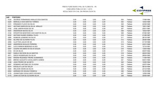 PREFEITURA MUNICIPAL DE FLORESTA - PE
CONCURSO PÚBLICO 001 / 2015
RESULTADO OFICIAL DA PROVA ESCRITA
A29 - PORTEIRO
0124 GEORGE FERNANDES ARAUJO DOS SANTOS 0,00 0,00 0,00 17/08/1984303 Faltoso0,00
0229 MARCELO DOS SANTOS TORRES 0,00 0,00 0,00 10/04/1985304 Faltoso0,00
0101 ERNANDO FLAVIO DA SILVA 0,00 0,00 0,00 22/05/1985305 Faltoso0,00
0031 ANTONIO MARVOS DA SILVA ARAUJO 0,00 0,00 0,00 19/01/1987306 Faltoso0,00
0182 JOSE JAIRON ROSA DE SA 0,00 0,00 0,00 20/01/1987307 Faltoso0,00
0024 ANDERSON NEVES SILVA 0,00 0,00 0,00 19/03/1987308 Faltoso0,00
0102 ERVERTON MONTEIRO DOS SANTOS SILVA 0,00 0,00 0,00 07/06/1987309 Faltoso0,00
0032 ANTONIO NUNES SOBRAL FILHO 0,00 0,00 0,00 21/08/1987310 Faltoso0,00
0285 ROBSON LEANDRO DA SILVA 0,00 0,00 0,00 28/10/1987311 Faltoso0,00
0300 SILVINO DE OLIVEIRA FILHO 0,00 0,00 0,00 26/06/1988312 Faltoso0,00
0059 CLAYTON LAILDO DE SA 0,00 0,00 0,00 01/10/1989313 Faltoso0,00
0025 ANDERSON NIVALDO PEREIRA 0,00 0,00 0,00 22/01/1990314 Faltoso0,00
0051 CAYO RAMON MENESES ALVES 0,00 0,00 0,00 12/12/1991315 Faltoso0,00
0057 CICERO WILAMES DA SILVA SOUZA 0,00 0,00 0,00 13/04/1992316 Faltoso0,00
0103 ES DA SILVA 0,00 0,00 0,00 05/07/1992317 Faltoso0,00
0067 DANILO RAYSON SILVA SANTOS 0,00 0,00 0,00 26/03/1993318 Faltoso0,00
0071 DIEGO RODRIGUES DA SILVA 0,00 0,00 0,00 26/04/1993319 Faltoso0,00
0202 KRISNA REZENDE FREIRE GUIMARAES 0,00 0,00 0,00 11/09/1993320 Faltoso0,00
0040 BRENO AUGUSTO CAVALCANTE GOMES 0,00 0,00 0,00 04/01/1994321 Faltoso0,00
0168 JOAO PEDRO DE SA NETO 0,00 0,00 0,00 15/05/1994322 Faltoso0,00
0287 ROMARIO ANTONIO DE OLIVEIRA 0,00 0,00 0,00 22/07/1994323 Faltoso0,00
0074 EDICELIO LUIZ DE SOLZA 0,00 0,00 0,00 08/10/1994324 Faltoso0,00
0324 WELDON VIEIRA DA SILVA 0,00 0,00 0,00 23/12/1994325 Faltoso0,00
0004 ADRIANO DE SOUSA FONSECA 0,00 0,00 0,00 15/10/1995326 Faltoso0,00
0176 JOHNATHAN CAVALCANTE NOVAES 0,00 0,00 0,00 12/09/1996327 Faltoso0,00
0175 JOHN VICTOR DE OLIVEIRA SILVA 0,00 0,00 0,00 30/05/1997328 Faltoso0,00
 