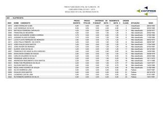 PREFEITURA MUNICIPAL DE FLORESTA - PE
CONCURSO PÚBLICO 001 / 2015
RESULTADO OFICIAL DA PROVA ESCRITA
G01 - ELETRICISTA
INSC NOME CANDIDATO
PROVA
ESCRITA
PROVA
TÍTULOS
CRITÉRIOS DE DESEMPATE
NOTA 1 NOTA 2 NASC
ORDEM
CLASS. SITUAÇÃOP.SUBJET
0014 JOSE EVERALDO LIMA 6,00 0,00 3,50 1,50 28/03/19501 Classificado0,00
0018 LUIZ HENRIQUE DA SILVA 6,00 0,00 2,00 2,50 30/03/19902 Classificado0,00
0019 MATHEUS FERREIRA CARVALHO 4,25 0,00 2,00 1,50 22/09/19773 Não classificado0,00
0006 FRANCINALDO BEZERRA 4,00 0,00 1,00 1,25 24/02/19924 Não classificado0,00
0004 DIOGO ALEXANDRE GOMES CORREIA 3,75 0,00 2,00 1,50 27/05/19805 Não classificado0,00
0015 JUSSARO ALVES CATENDE 3,75 0,00 1,25 1,50 11/05/19846 Não classificado0,00
0017 LUCIO FLAVIO MARQUES DE MENEZES 3,50 0,00 1,75 1,25 08/02/19737 Não classificado0,00
0011 JOAO PAULO RIBEIRO DA COSTA 3,25 0,00 1,50 1,50 08/06/19878 Não classificado0,00
0013 JOSE EVALDO DOS SANTOS 3,25 0,00 1,25 1,25 17/04/19599 Não classificado0,00
0012 JOAS XAVIER DE MORAES 3,25 0,00 1,25 1,25 07/03/196710 Não classificado0,00
0001 ALDENY JOAO DA SILVA 3,25 0,00 1,25 1,25 30/10/199311 Não classificado0,00
0007 FRANCISCO DE ASSIS ALVES CARDOSO 3,00 0,00 2,00 0,50 14/09/196512 Não classificado0,00
0005 EDIGLEISON GOMES DE SOUZA 2,50 0,00 1,00 1,00 30/08/197913 Não classificado0,00
0003 CARLOS EDUARDO DA SILVA 2,25 0,00 1,75 0,50 25/03/198814 Não classificado0,00
0009 HENRIQUE JOSE DA SILVA 2,25 0,00 1,50 0,25 18/11/197315 Não classificado0,00
0002 ANDRESON NASCIMENTO DOS SANTOS 2,25 0,00 1,50 0,25 10/11/198916 Não classificado0,00
0021 ROMILTON PRUDENCIO DA SILVA 2,25 0,00 1,25 0,75 14/07/197717 Não classificado0,00
0010 GILDVAN SANTOS LEAL 2,00 0,00 1,00 0,75 14/03/198618 Não classificado0,00
0020 REGILVANIO SOARES DE SOUZA 2,00 0,00 0,75 0,50 21/06/196919 Não classificado0,00
0023 SILVIO NOBREGA LINS 0,00 0,00 0,00 0,00 03/07/196720 Faltoso0,00
0008 GIVALDO DOS SANTOS 0,00 0,00 0,00 0,00 28/10/197921 Faltoso0,00
0016 LEONIDAS LUIS DE LIMA 0,00 0,00 0,00 0,00 01/01/198722 Faltoso0,00
0022 RUTEMBERG BARROS DA SILVA 0,00 0,00 0,00 0,00 15/01/199123 Faltoso0,00
 