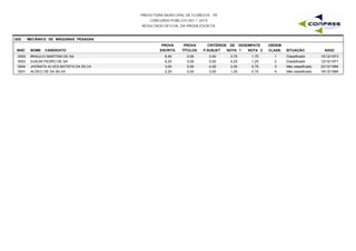 PREFEITURA MUNICIPAL DE FLORESTA - PE
CONCURSO PÚBLICO 001 / 2015
RESULTADO OFICIAL DA PROVA ESCRITA
G02 - MECÂNICO DE MÁQUINAS PESADAS
INSC NOME CANDIDATO
PROVA
ESCRITA
PROVA
TÍTULOS
CRITÉRIOS DE DESEMPATE
NOTA 1 NOTA 2 NASC
ORDEM
CLASS. SITUAÇÃOP.SUBJET
0002 BRAULIO MARTINS DE SA 6,50 0,00 3,75 1,75 15/12/19731 Classificado0,00
0003 DJALMI PEDRO DE SA 6,25 0,00 4,25 1,25 12/10/19712 Classificado0,00
0004 JHONATA ALVES BATISTA DA SILVA 3,00 0,00 2,00 0,75 22/12/19943 Não classificado0,00
0001 ALDECI DE SA SILVA 2,25 0,00 1,25 0,75 16/12/19684 Não classificado0,00
 