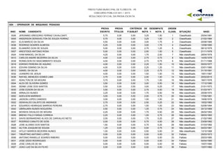 PREFEITURA MUNICIPAL DE FLORESTA - PE
CONCURSO PÚBLICO 001 / 2015
RESULTADO OFICIAL DA PROVA ESCRITA
G04 - OPERADOR DE MÁQUINAS PESADAS
INSC NOME CANDIDATO
PROVA
ESCRITA
PROVA
TÍTULOS
CRITÉRIOS DE DESEMPATE
NOTA 1 NOTA 2 NASC
ORDEM
CLASS. SITUAÇÃOP.SUBJET
0026 JERONIMO GREGORIO FERRAZ CAVALCANTI 5,75 0,00 3,25 1,50 25/04/19811 Classificado0,00
0005 ANDERSON DERISVELTON DE SOUZA FERRAZ 5,75 0,00 3,25 1,00 21/02/19842 Classificado0,00
0021 ELIS MARCIO DA SILVA 5,50 0,00 3,00 1,75 20/06/19853 Classificado0,00
0038 RODRIGO SOARES ALMEIDA 5,25 0,00 3,00 1,75 12/06/19904 Classificado0,00
0020 ELIANDRO GOIS DE SOUZA 5,00 0,00 2,75 1,25 08/12/19795 Classificado0,00
0007 ARESTIDES ANTONIO ROSA 5,00 0,00 2,50 1,50 21/11/19786 Classificado0,00
0024 IVAM MANOEL DA SILVA 4,25 0,00 1,75 2,00 28/04/19787 Não classificado0,00
0010 CARLOS ANDRE BEZERRA DA SILVA 4,00 0,00 2,75 0,75 14/05/19788 Não classificado0,00
0039 RONIELSON DO NASCIMMENTO SOUZA 4,00 0,00 2,75 0,75 01/11/19889 Não classificado0,00
0018 EDRISIO PEREIRA DE AQUINO 4,00 0,00 2,25 1,50 05/03/197710 Não classificado0,00
0016 EDIVAN OSMINO DA SILVA 4,00 0,00 2,25 1,25 03/01/198011 Não classificado0,00
0012 DANIEL DA SILVA 4,00 0,00 2,25 0,75 31/10/199112 Não classificado0,00
0032 LEANDRO DE JESUS 4,00 0,00 1,50 1,50 19/01/198713 Não classificado0,00
0036 RAFAEL MENEZES GOMES LIMA 3,75 0,00 2,00 1,00 25/02/201514 Não classificado0,00
0001 ADAILTON DE SA MOURA 3,75 0,00 1,75 1,00 18/01/197615 Não classificado0,00
0004 ALEX DE OLIVEIRA GOMES 3,50 0,00 3,00 0,50 17/12/199016 Não classificado0,00
0040 SIDNEI JOSE DOS SANTOS 3,50 0,00 3,00 0,25 21/01/197317 Não classificado0,00
0030 JOSE EDSON DA SILVA 3,50 0,00 2,75 0,50 01/03/197118 Não classificado0,00
0008 ARNALDO NUNES 3,25 0,00 1,75 0,50 25/08/197019 Não classificado0,00
0002 ADEILSON MARINHO 3,00 0,00 2,00 0,75 17/05/198120 Não classificado0,00
0025 JADSON LOPES CANDIDO 3,00 0,00 1,50 1,00 19/06/197921 Não classificado0,00
0022 GENIVALDO CALISTO DE ANDRADE 2,75 0,00 2,50 0,25 15/02/198222 Não classificado0,00
0019 EDUARDO HENRIQUE BARROS PEREIRA 2,75 0,00 1,50 1,00 02/06/199423 Não classificado0,00
0042 UBIRAJARA NUNES NOGUEIRA 2,50 0,00 1,25 0,75 20/12/196924 Não classificado0,00
0034 MOISEIS OSVALDO DE MOURA 2,25 0,00 1,75 0,50 26/02/199325 Não classificado0,00
0009 BRENO ITALO FARIAS CORREIA 2,25 0,00 1,00 0,75 08/03/199326 Não classificado0,00
0013 DAVID BERNARDINO ALVES DE CARVALHO NETO 2,00 0,00 1,75 0,25 21/02/196027 Não classificado0,00
0037 RODRIGO CANUTO DE GOIS 2,00 0,00 0,75 0,50 23/09/198228 Não classificado0,00
0028 JOSE ALONSO DOS SANTOS 1,50 0,00 0,75 0,25 01/03/198229 Não classificado0,00
0003 AILTON JOAQUIM DE SOUSA 1,25 0,00 0,50 0,75 04/03/198130 Não classificado0,00
0023 HITLEY BARROS BEZERRA NUNES 1,00 0,00 0,50 0,50 13/10/198931 Não classificado0,00
0041 TIBURTINO ANTONIO LOPES 0,00 0,00 0,00 0,00 25/03/197332 Faltoso0,00
0006 ANTONIO RANIELLE SOARES RIBEIRO 0,00 0,00 0,00 0,00 25/03/198033 Faltoso0,00
0031 JOSE IZIDIO RODRIGUES 0,00 0,00 0,00 0,00 04/04/198034 Faltoso0,00
0029 JOSE CARLOS DE SA 0,00 0,00 0,00 0,00 15/07/198035 Faltoso0,00
0027 JOAO LUIZ DA SILVA FILHO 0,00 0,00 0,00 0,00 10/07/198236 Faltoso0,00
 