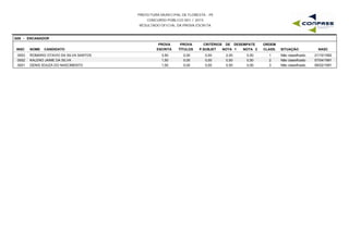 PREFEITURA MUNICIPAL DE FLORESTA - PE
CONCURSO PÚBLICO 001 / 2015
RESULTADO OFICIAL DA PROVA ESCRITA
G05 - ENCANADOR
INSC NOME CANDIDATO
PROVA
ESCRITA
PROVA
TÍTULOS
CRITÉRIOS DE DESEMPATE
NOTA 1 NOTA 2 NASC
ORDEM
CLASS. SITUAÇÃOP.SUBJET
0003 ROMARIO OTAVIO DA SILVA SANTOS 3,50 0,00 2,00 0,50 21/10/19921 Não classificado0,00
0002 KALENO JAIME DA SILVA 1,50 0,00 0,50 0,50 07/04/19912 Não classificado0,00
0001 DENIS SOUZA DO NASCIMENTO 1,50 0,00 0,50 0,00 06/02/19913 Não classificado0,00
 