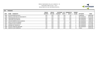 PREFEITURA MUNICIPAL DE FLORESTA - PE
CONCURSO PÚBLICO 001 / 2015
RESULTADO OFICIAL DA PROVA ESCRITA
G06 - PEDREIRO
INSC NOME CANDIDATO
PROVA
ESCRITA
PROVA
TÍTULOS
CRITÉRIOS DE DESEMPATE
NOTA 1 NOTA 2 NASC
ORDEM
CLASS. SITUAÇÃOP.SUBJET
0002 AILTON XAVIER DA SILVA 5,50 0,00 2,50 1,50 28/02/19831 Classificado0,00
0008 MARCELO ANTONIO DO NASCIMENTO 4,50 0,00 2,00 2,00 03/10/19822 Não classificado0,00
0007 JOAO MARCOS DA SILVA 4,00 0,00 2,00 0,00 14/06/19913 Não classificado0,00
0005 CRISTIANO DOS SANTOS 3,00 0,00 2,00 0,00 15/09/19784 Não classificado0,00
0003 CARLOS ANDRE DA SILVA BARROS 3,00 0,00 1,00 1,00 14/09/19875 Não classificado0,00
0010 SAULLO DA SILVA ALMEIDA 3,00 0,00 1,00 0,50 18/10/19816 Não classificado0,00
0004 CICERO DA SILVA SANTOS 2,50 0,00 0,50 1,00 18/10/19857 Não classificado0,00
0001 ADRIANO DE CARVALHO 1,50 0,00 0,50 0,50 30/12/19848 Não classificado0,00
0006 EVALDO JONAS DE SANTANA 1,00 0,00 0,50 0,50 29/08/19939 Não classificado0,00
0009 MARCOS JOAO SOBRINHO 0,00 0,00 0,00 0,00 04/06/198310 Faltoso0,00
 