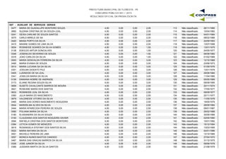 PREFEITURA MUNICIPAL DE FLORESTA - PE
CONCURSO PÚBLICO 001 / 2015
RESULTADO OFICIAL DA PROVA ESCRITA
G07 - AUXILIAR DE SERVIÇOS GERAIS
0477 MARIA DE GUADALUPE MONTEIRO SOUZA 4,50 0,00 2,00 26/11/1980113 Não classificado0,00
0660 SUZANA CRISTINA DE SA SOUZA LEAL 4,50 0,00 2,00 10/04/1982114 Não classificado0,00
0241 GEISA CARLINE DE SOUZA SANTOS 4,50 0,00 2,00 04/01/1984115 Não classificado0,00
0075 CARLA MIRELE DE SA 4,50 0,00 2,00 08/02/1986116 Não classificado0,00
0420 MAISA PORTO DA SILVA 4,50 0,00 2,00 24/09/1993117 Não classificado0,00
0415 MAIANE GOMES DE LIMA SILVA 4,50 0,00 2,00 13/07/1998118 Não classificado0,00
0634 ROSINEIDE SOARES DA SILVA GOMES 4,50 0,00 1,50 13/01/1975119 Não classificado0,00
0138 EDEILDO ARTUR GONCALVES 4,50 0,00 1,50 24/05/1977120 Não classificado0,00
0346 JOSENILDO SEVERINO DE SOUZA 4,50 0,00 1,50 06/08/1982121 Não classificado0,00
0316 JOAO CARLOS DA SILVA 4,50 0,00 1,50 01/02/1989122 Não classificado0,00
0500 MARIA GENIVALDA FERREIRA DA SILVA 4,00 0,00 3,00 12/10/1968123 Não classificado0,00
0495 MARIA EVANIA DE SOUZA 4,00 0,00 3,00 23/06/1973124 Não classificado0,00
0514 MARIA LUCIANA SA DA SILVA 4,00 0,00 3,00 01/09/1976125 Não classificado0,00
0351 JOSILMA DIODATO PILE 4,00 0,00 3,00 13/01/1978126 Não classificado0,00
0405 LUSINEIDE DE SA LEAL 4,00 0,00 3,00 26/06/1984127 Não classificado0,00
0341 JOSELDA MARIA DA SILVA 4,00 0,00 3,00 11/04/1985128 Não classificado0,00
0126 DAMIANA NOBRE DE ANDRADE 4,00 0,00 3,00 05/05/1989129 Não classificado0,00
0173 ELIANE REGINA SOUZA SILVA 4,00 0,00 3,00 09/09/1995130 Não classificado0,00
0658 SUSETE CAVALCANTE BARROS DE MOURA 4,00 0,00 2,50 20/11/1974131 Não classificado0,00
0621 ROSEANE MARIA DOS SANTOS 4,00 0,00 2,50 17/05/1977132 Não classificado0,00
0633 ROSINEIDE LEAL DA SILVA 4,00 0,00 2,50 09/09/1977133 Não classificado0,00
0360 JULIA MARIA DO NASCIMENTO 4,00 0,00 2,50 20/11/1977134 Não classificado0,00
0679 VALDINEIDE VITORIO DA SILVA 4,00 0,00 2,50 11/05/1978135 Não classificado0,00
0465 MARIA DAS DORES NASCIMENTO NOGUEIRA 4,00 0,00 2,50 19/05/1979136 Não classificado0,00
0544 MARIZELMA ALVES DA SILVA 4,00 0,00 2,50 28/09/1984137 Não classificado0,00
0444 MARIA APARECIDA PEREIRA DE SOUZA 4,00 0,00 2,50 09/01/1987138 Não classificado0,00
0580 POLIANA MARIA DA SILVA 4,00 0,00 2,50 29/02/1988139 Não classificado0,00
0180 ELISSANDRA DA SILVA SOUZA 4,00 0,00 2,50 30/09/1989140 Não classificado0,00
0100 CLAUDIANA DOS SANTOS NOGUEIRA XAVIER 4,00 0,00 2,50 02/05/1990141 Não classificado0,00
0584 RAFAELA CRISTINA DOS SANTOS MONTEIRO 4,00 0,00 2,50 10/01/1992142 Não classificado0,00
0384 LETICIA GOMES DE MENEZES 4,00 0,00 2,50 15/12/1994143 Não classificado0,00
0619 ROSANGELA STEFANY DOS SANTOS SILVA 4,00 0,00 2,50 13/03/1995144 Não classificado0,00
0522 MARIA NAYARA DA SILVA 4,00 0,00 2,50 04/01/1996145 Não classificado0,00
0551 MICHELE PEREIRA DE LIMA 4,00 0,00 2,00 13/10/1966146 Não classificado0,00
0557 MONICA NUNES BASTOS CANDIDO 4,00 0,00 2,00 27/04/1972147 Não classificado0,00
0467 MARIA DAS GRACAS BARROS DA SILVA 4,00 0,00 2,00 31/12/1975148 Não classificado0,00
0326 JOSE JUNIOR DA SILVA 4,00 0,00 2,00 09/06/1978149 Não classificado0,00
0366 JUSSARA MARTA DA SILVA SANTOS 4,00 0,00 2,00 21/08/1979150 Não classificado0,00
 