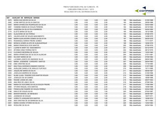 PREFEITURA MUNICIPAL DE FLORESTA - PE
CONCURSO PÚBLICO 001 / 2015
RESULTADO OFICIAL DA PROVA ESCRITA
G07 - AUXILIAR DE SERVIÇOS GERAIS
0470 MARIA DAS NEVES DA SILVA 3,50 0,00 2,50 01/05/1988189 Não classificado0,00
0282 IVONE MIRTES DA SILVA SANTOS 3,50 0,00 2,50 29/09/1988190 Não classificado0,00
0445 MARIA APARECIDA RODRIGUES DA SILVA 3,50 0,00 2,50 30/03/1989191 Não classificado0,00
0697 YASMINE RAMOS DE SOUZA PEREIRA 3,50 0,00 2,50 03/10/1994192 Não classificado0,00
0305 JASIEDNA DA SILVA FELIX BARBOZA 3,50 0,00 2,50 04/04/1995193 Não classificado0,00
0174 ELIETE MARIA DA SILVA 3,50 0,00 2,00 16/12/1968194 Não classificado0,00
0253 GLAUCIENE DE SA FERRAZ 3,50 0,00 2,00 07/06/1975195 Não classificado0,00
0675 VALDECLEIDE DE SOUZA NASCIMENTO 3,50 0,00 2,00 14/08/1975196 Não classificado0,00
0448 MARIA AUXILIADORA GOMES DA SILVA SA 3,50 0,00 2,00 26/05/1976197 Não classificado0,00
0618 ROSANGELA MARIA FREIRE GOMES 3,50 0,00 2,00 11/11/1977198 Não classificado0,00
0555 MONICA GOMES ALVES DE ALBUQUERQUE 3,50 0,00 2,00 16/06/1979199 Não classificado0,00
0498 MARIA FRANCISCA DOS SANTOS 3,50 0,00 2,00 27/08/1979200 Não classificado0,00
0411 LUZINETE MARY DO NASCIMENTO 3,50 0,00 2,00 03/12/1979201 Não classificado0,00
0010 AFONSO DINIZ FERRAZ NETO 3,50 0,00 2,00 28/12/1979202 Não classificado0,00
0112 CLEONICE BEZERRA DE SOUZA 3,50 0,00 2,00 12/03/1980203 Não classificado0,00
0440 MARIA APARECIDA DE SA SILVA ALENCAR 3,50 0,00 2,00 31/01/1981204 Não classificado0,00
0650 SILVANY MARIA DE SA 3,50 0,00 2,00 07/09/1982205 Não classificado0,00
0401 LUCIMAR JOSEFA DE ANDRADE SILVA 3,50 0,00 2,00 08/04/1983206 Não classificado0,00
0433 MARIA JOSEMERE CORDEIRO SANTOS 3,50 0,00 2,00 26/04/1983207 Não classificado0,00
0164 EIBA CRISTINA SILVA 3,50 0,00 2,00 17/10/1984208 Não classificado0,00
0047 ANA PAULA MORAES DAMASIO DANTAS 3,50 0,00 2,00 31/07/1985209 Não classificado0,00
0065 AURILENE DANIELA DE ARAUJO FURTADO 3,50 0,00 2,00 15/11/1985210 Não classificado0,00
0303 JAQUELINE MARIA DA SILVA 3,50 0,00 2,00 08/06/1987211 Não classificado0,00
0350 JOSICLEIA BARROS DE SOUZA 3,50 0,00 2,00 31/05/1988212 Não classificado0,00
0021 ALINE LILIAN TENORIO DOS SANTOS SOUZA 3,50 0,00 2,00 13/06/1988213 Não classificado0,00
0337 JOSEILDO DE SA GOMES 3,50 0,00 2,00 18/06/1988214 Não classificado0,00
0585 RAIANE JOANA DE LIMA 3,50 0,00 2,00 29/07/1993215 Não classificado0,00
0039 ANA IRES DE LIMA E SILVA 3,50 0,00 2,00 27/06/1994216 Não classificado0,00
0484 MARIA DO SOCORRO DA SILVA SOUZA FREIRE 3,50 0,00 2,00 17/06/1995217 Não classificado0,00
0689 VITORIA RAQUEL DOS SANTOS 3,50 0,00 2,00 19/06/1996218 Não classificado0,00
0226 FRANCILENE RAMIRE DE SOUZA FERRAZ 3,50 0,00 2,00 02/04/1998219 Não classificado0,00
0188 EMILIO DE SOUZA SILVA 3,50 0,00 1,50 07/02/1967220 Não classificado0,00
0068 BIANOR MANOEL DE MENEZES 3,50 0,00 1,50 26/08/1967221 Não classificado0,00
0353 JOSINEIDE DE SOUZA 3,50 0,00 1,50 18/07/1971222 Não classificado0,00
0340 JOSEILTO JOAQUIM DOS SANTOS 3,50 0,00 1,50 19/08/1974223 Não classificado0,00
0036 ANA CRISTINA DE SA BARBOSA SILVA 3,50 0,00 1,50 18/11/1983224 Não classificado0,00
0451 MARIA CICERA VITORIO DA SILVA 3,50 0,00 1,50 13/03/1984225 Não classificado0,00
0626 ROSILENE DA SILVA 3,50 0,00 1,50 24/04/1984226 Não classificado0,00
 