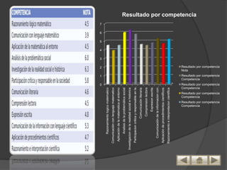 0
                                                                                                                              1
                                                                                                                                                         2
                                                                                                                                                                           3
                                                                                                                                                                               4
                                                                                                                                                                                   5
                                                                                                                                                                                       6
                                                                                                                                                                                           7




           Razonamiento logico matematico
    Comunicación con lenguaje matematico
      Aplicación de la matematica al entorno
            Analisis de la problemática social
Investigacion de la realidad social e historica
     Participacion critica y responsable en la …
                       Comunicación literaria
                         Comprension lectora
                            Expresion escrita
        Comunicación de la informacion con…
     Aplicación de procedimientos cientificos
    Razonamiento e interpretacion cientifica
                                                                                                                                               Nota
                                                                                                                                                                                               Resultado por competencia




                               Competencia
                                                           Competencia
                                                                                       Competencia
                                                                                                                   Competencia




                               Resultado por competencia
                                                           Resultado por competencia
                                                                                       Resultado por competencia
                                                                                                                   Resultado por competencia
                                                                                                                                               Resultado por competencia
 