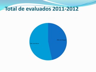 Total de evaluados 2011-2012



                           Año 2011 69,947

         Año 2012 80,110
 