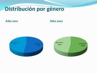 Distribución por género
Año 2011                        Año 2012




   Masculino, 3                    Masculino,
      8251        Femenino, 4                   Femenino,
                                     38251
                     1859                         41859
 