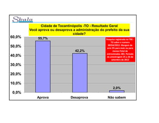 Cidade de Tocantinópolis -TO - Resultado Geral
        Você aprova ou desaprova a administração do prefeito da sua
                                 cidade?
60,0%        55,7%                                   Pesquisa registrada no TRE -
                                                                  TO sobre o numero
                                                               00354/2012: Margem de
50,0%                                                         erro 3% para mais ou para
                                       42,2%                        menos:Total de
                                                              entrevistados 283. Periodo
40,0%                                                         da amostragem 25 a 26 de
                                                                  setembro de 2012

30,0%

20,0%

10,0%
                                                                   2,0%
0,0%
             Aprova                 Desaprova                 Não sabem
 